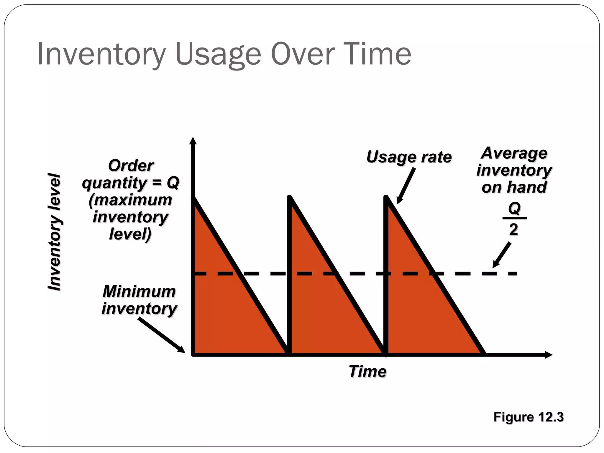 Inventory Usage Over Time Figure 12.3 Order quantity = Q (maximum inventory level) Inventory level Time Usage rate Average inventory on hand Q 2 Minimum inventory 