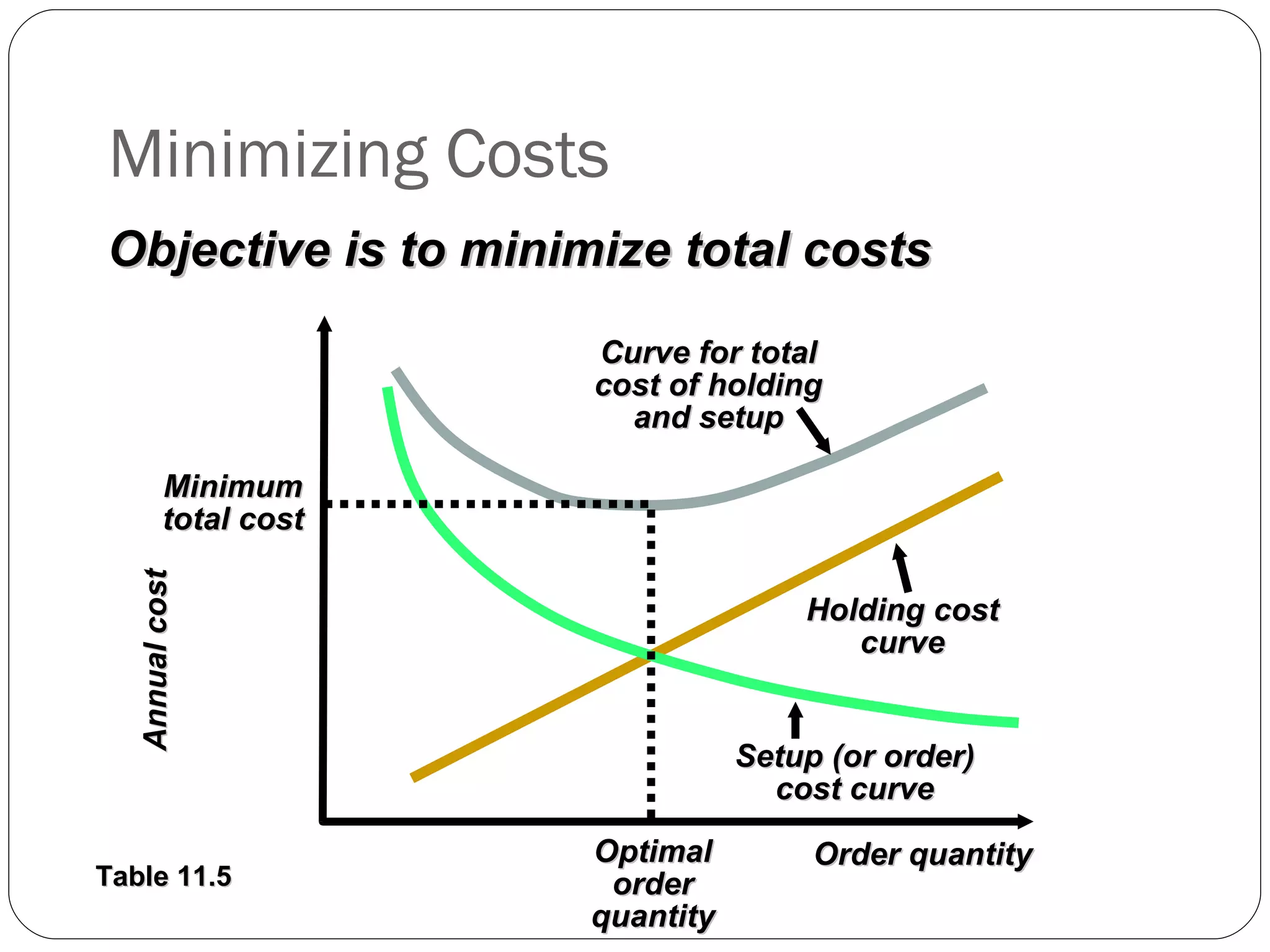 Minimizing Costs Objective is to minimize total costs Table 11.5 Annual cost Order quantity Curve for total cost of holding and setup Holding cost curve Setup (or order) cost curve Minimum total cost Optimal order quantity 