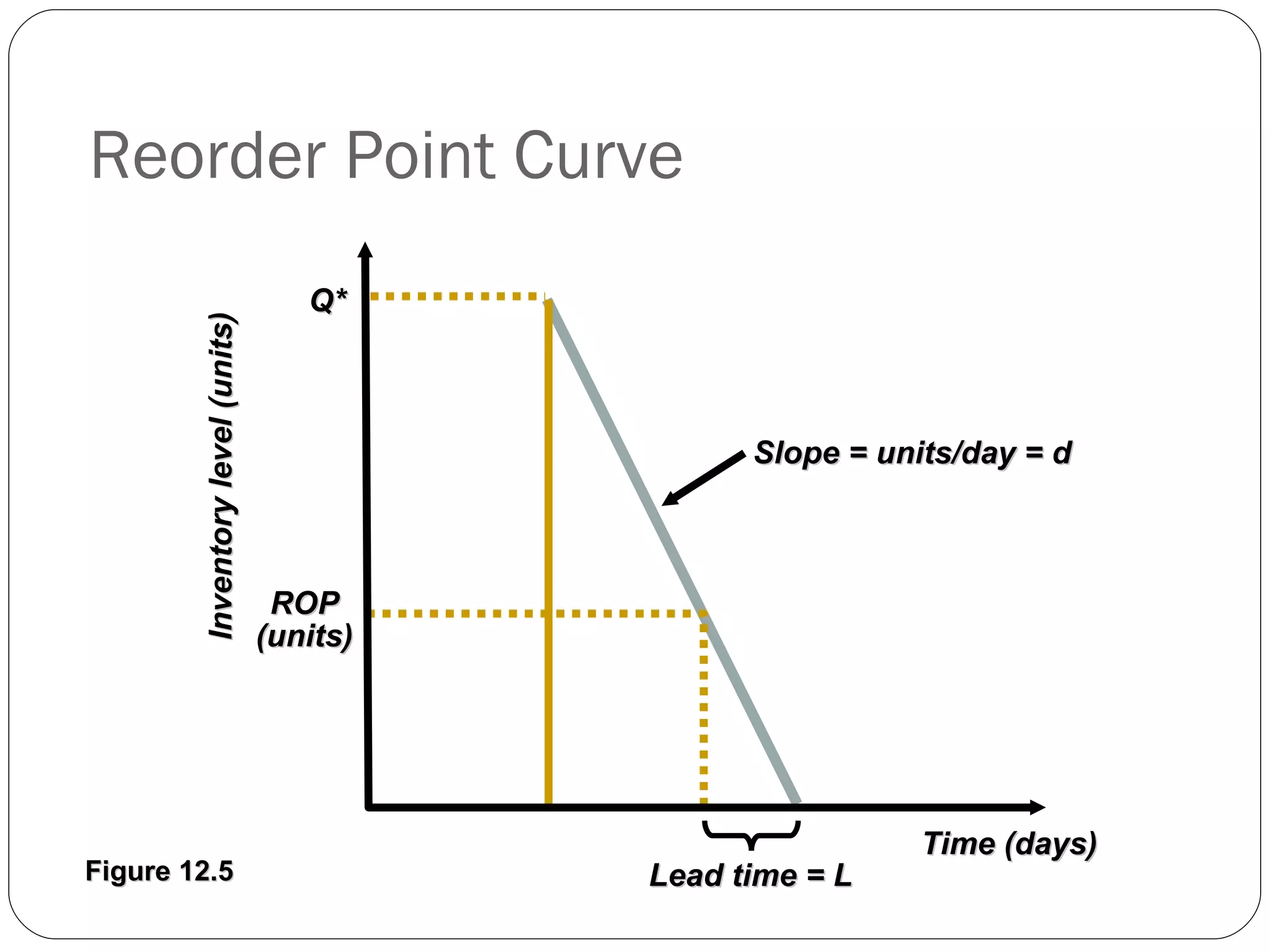 Reorder Point Curve Figure 12.5 Q* ROP (units) Inventory level (units) Time (days) Lead time = L Slope = units/day = d 