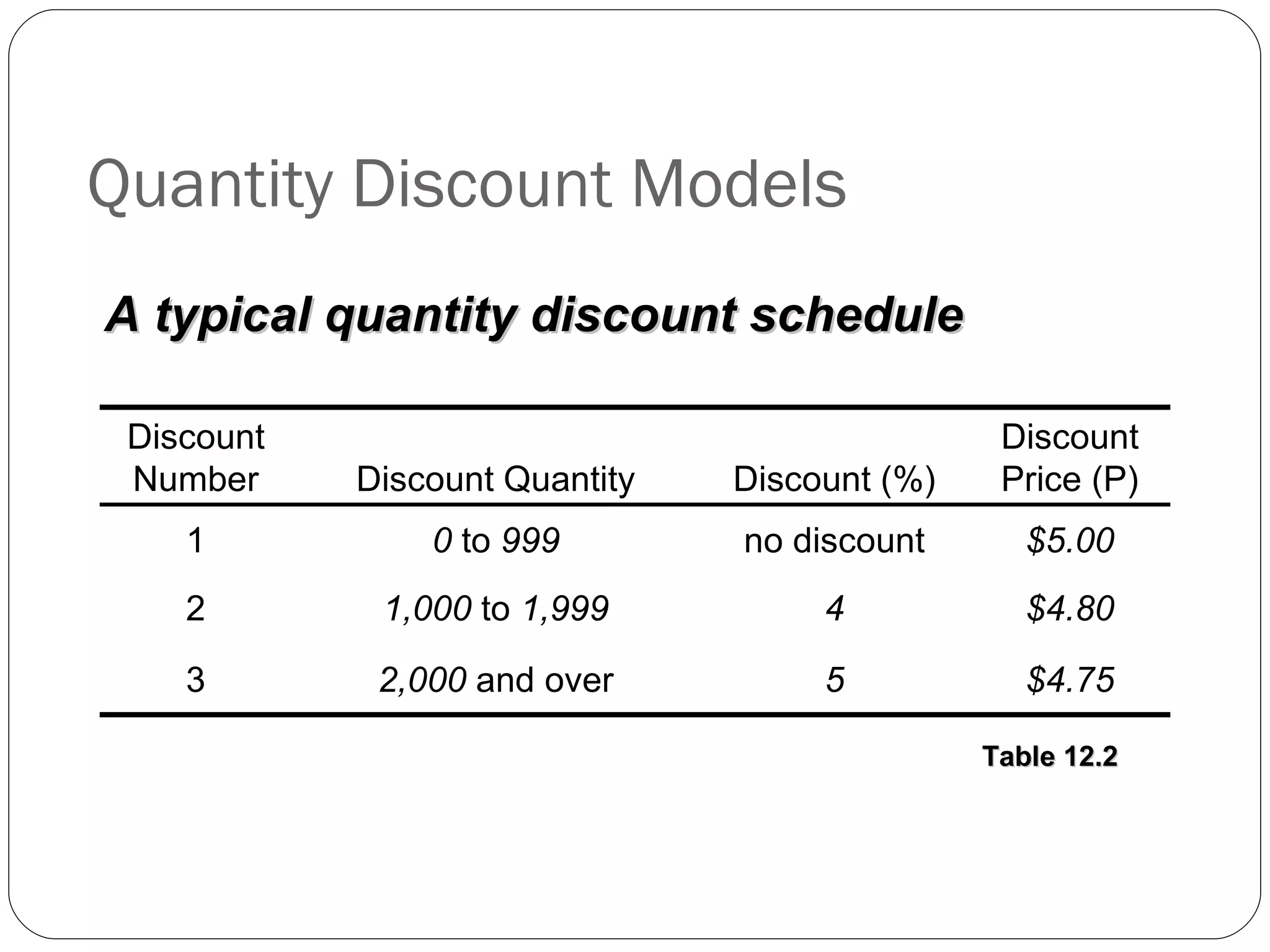 Quantity Discount Models Table 12.2 A typical quantity discount schedule Discount Number Discount Quantity Discount (%) Discount Price (P) 1 0  to  999 no discount $5.00 2 1,000  to  1,999 4 $4.80 3 2,000  and over 5 $4.75 