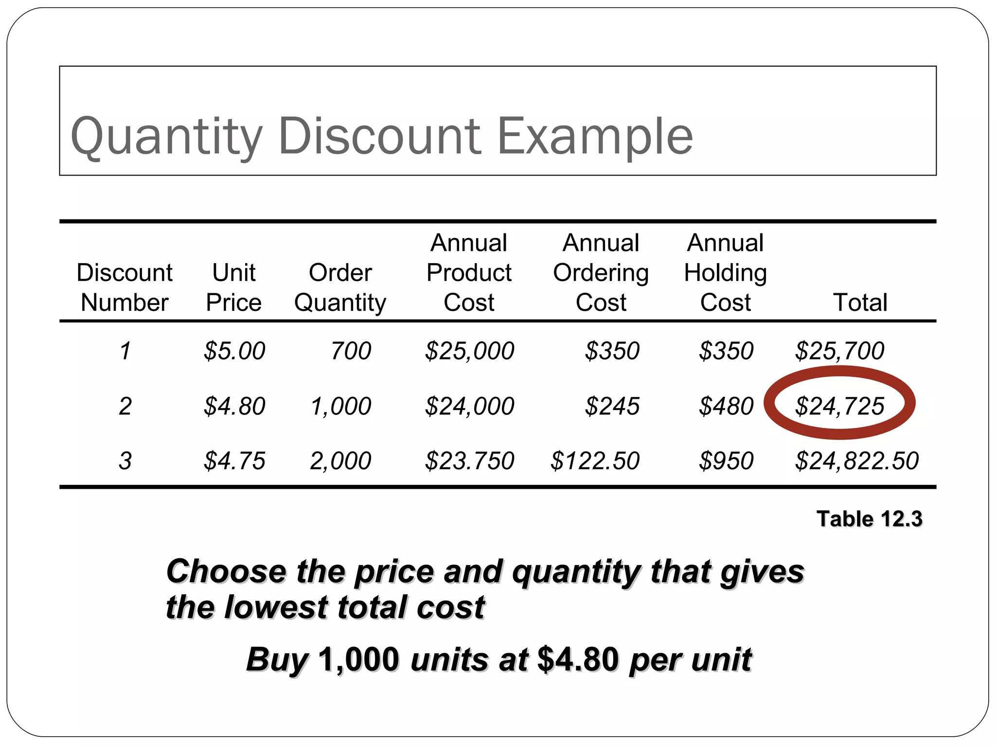 Quantity Discount Example Table 12.3 Choose the price and quantity that gives the lowest total cost Buy  1,000  units at  $4.80  per unit Discount Number Unit Price Order Quantity Annual Product Cost Annual Ordering Cost Annual Holding Cost Total 1 $5.00 700 $25,000 $350 $350 $25,700 2 $4.80 1,000 $24,000 $245 $480 $24,725 3 $4.75 2,000 $23.750 $122.50 $950 $24,822.50 