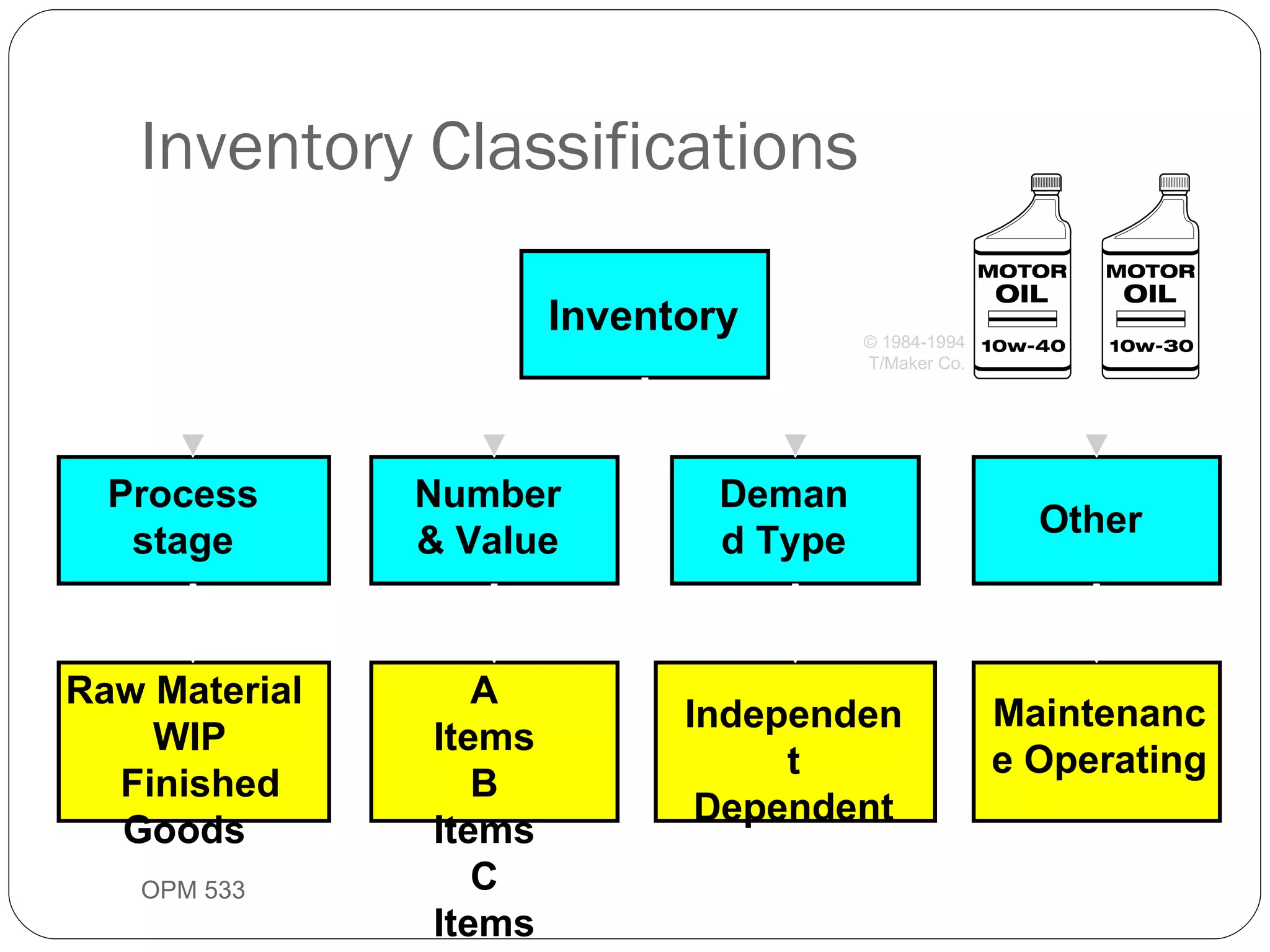 Inventory Classifications OPM 533 9- Inventory Process stage Demand Type Number & Value Other Raw Material WIP Finished Goods Independent Dependent A Items B Items C Items Maintenance Operating © 1984-1994 T/Maker Co. 