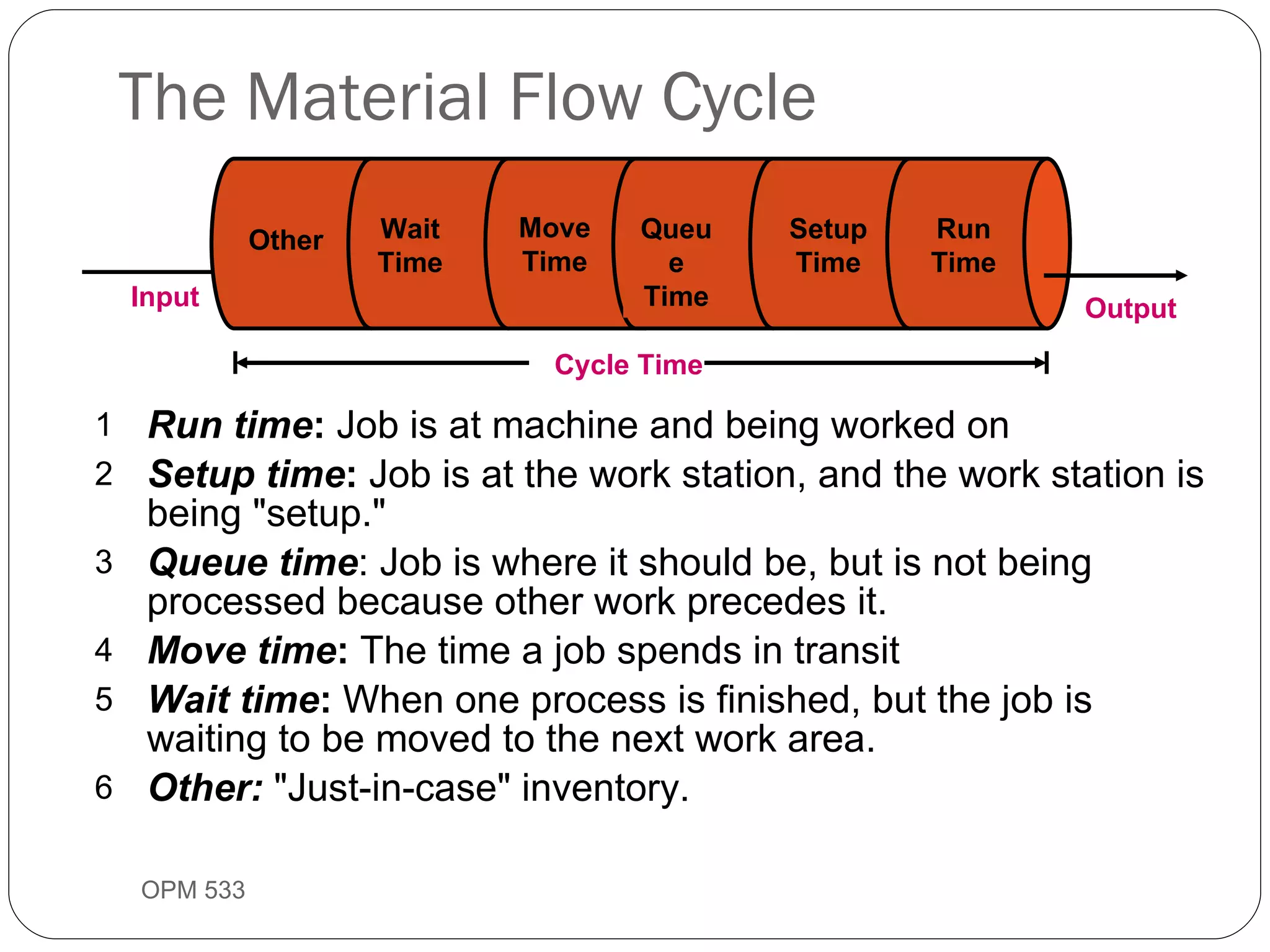 Run time :  Job is at machine and being worked on Setup time :  Job is at the work station, and the work station is being "setup." Queue time : Job is where it should be, but is not being processed because other work precedes it. Move time :  The time a job spends in transit Wait time :  When one process is finished, but the job is waiting to be moved to the next work area. Other:   "Just-in-case" inventory. The Material Flow Cycle OPM 533 9- Other Wait Time Move Time Queue Time Setup Time Run Time Input Cycle Time Output 
