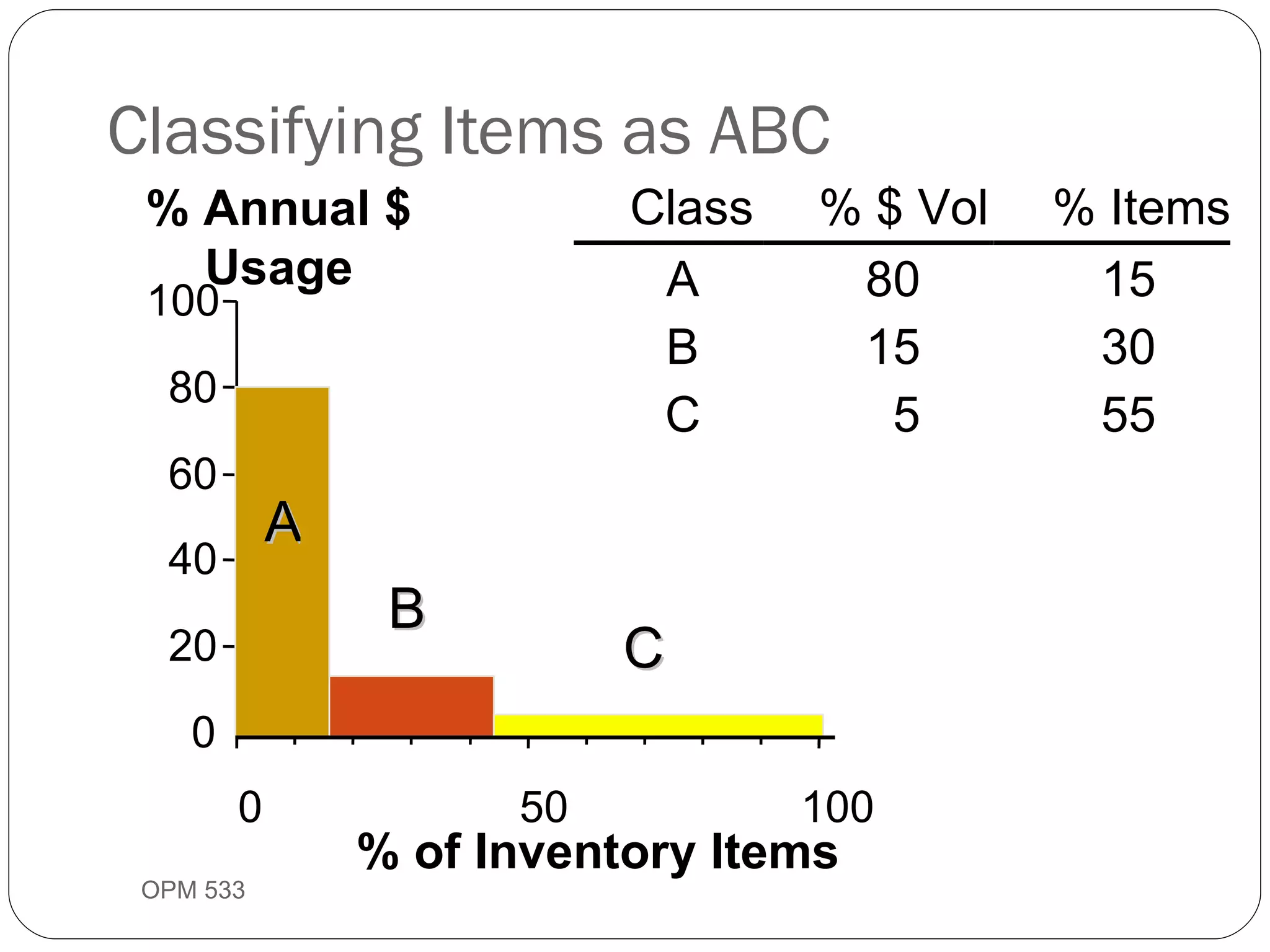 Classifying Items as ABC OPM 533 9- % of Inventory Items 0 20 40 60 80 100 0 50 100 % Annual $ Usage A B C Class % $ Vol % Items A 80 15 B 15 30 C 5 55 