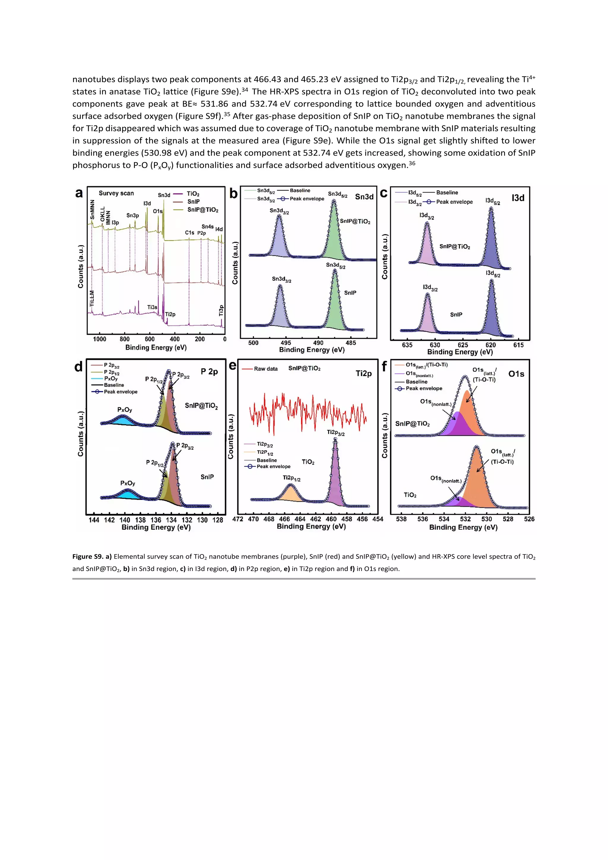 nanotubes displays two peak components at 466.43 and 465.23 eV assigned to Ti2p3/2 and Ti2p1/2, revealing the Ti4+
states in anatase TiO2 lattice (Figure S9e).34 The HR-XPS spectra in O1s region of TiO2 deconvoluted into two peak
components gave peak at BE≈ 531.86 and 532.74 eV corresponding to lattice bounded oxygen and adventitious
surface adsorbed oxygen (Figure S9f).35 After gas-phase deposition of SnIP on TiO2 nanotube membranes the signal
for Ti2p disappeared which was assumed due to coverage of TiO2 nanotube membrane with SnIP materials resulting
in suppression of the signals at the measured area (Figure S9e). While the O1s signal get slightly shifted to lower
binding energies (530.98 eV) and the peak component at 532.74 eV gets increased, showing some oxidation of SnIP
phosphorus to P-O (PxOy) functionalities and surface adsorbed adventitious oxygen.36
Figure S9. a) Elemental survey scan of TiO2 nanotube membranes (purple), SnIP (red) and SnIP@TiO2 (yellow) and HR-XPS core level spectra of TiO2
and SnIP@TiO2, b) in Sn3d region, c) in I3d region, d) in P2p region, e) in Ti2p region and f) in O1s region.
 