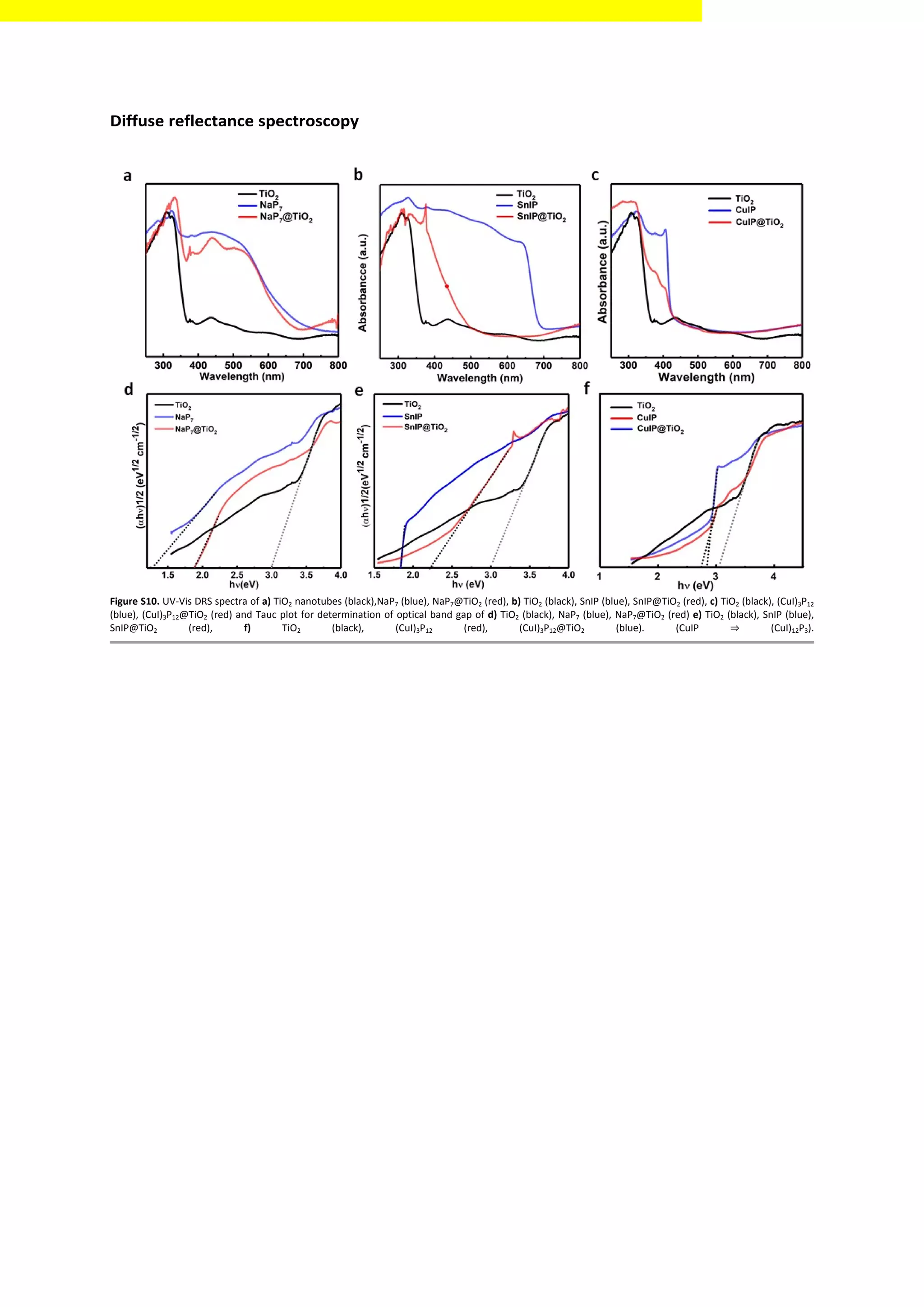 Diffuse reflectance spectroscopy
Figure S10. UV-Vis DRS spectra of a) TiO2 nanotubes (black),NaP7 (blue), NaP7@TiO2 (red), b) TiO2 (black), SnIP (blue), SnIP@TiO2 (red), c) TiO2 (black), (CuI)3P12
(blue), (CuI)3P12@TiO2 (red) and Tauc plot for determination of optical band gap of d) TiO2 (black), NaP7 (blue), NaP7@TiO2 (red) e) TiO2 (black), SnIP (blue),
SnIP@TiO2 (red), f) TiO2 (black), (CuI)3P12 (red), (CuI)3P12@TiO2 (blue). (CuIP ⇒ (CuI)12P3).
 