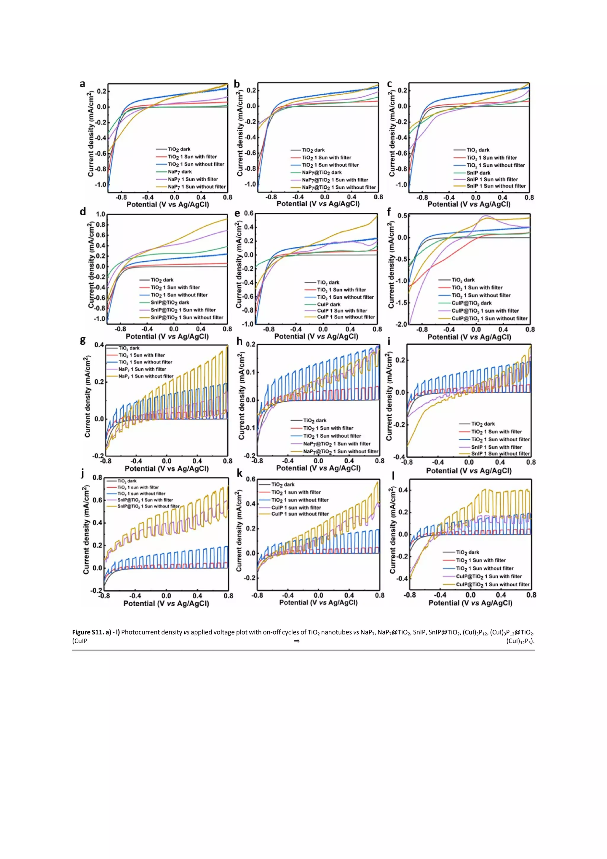 Figure S11. a) - l) Photocurrent density vs applied voltage plot with on-off cycles of TiO2 nanotubes vs NaP7, NaP7@TiO2, SnIP, SnIP@TiO2, (CuI)3P12, (CuI)3P12@TiO2.
(CuIP ⇒ (CuI)12P3).
 