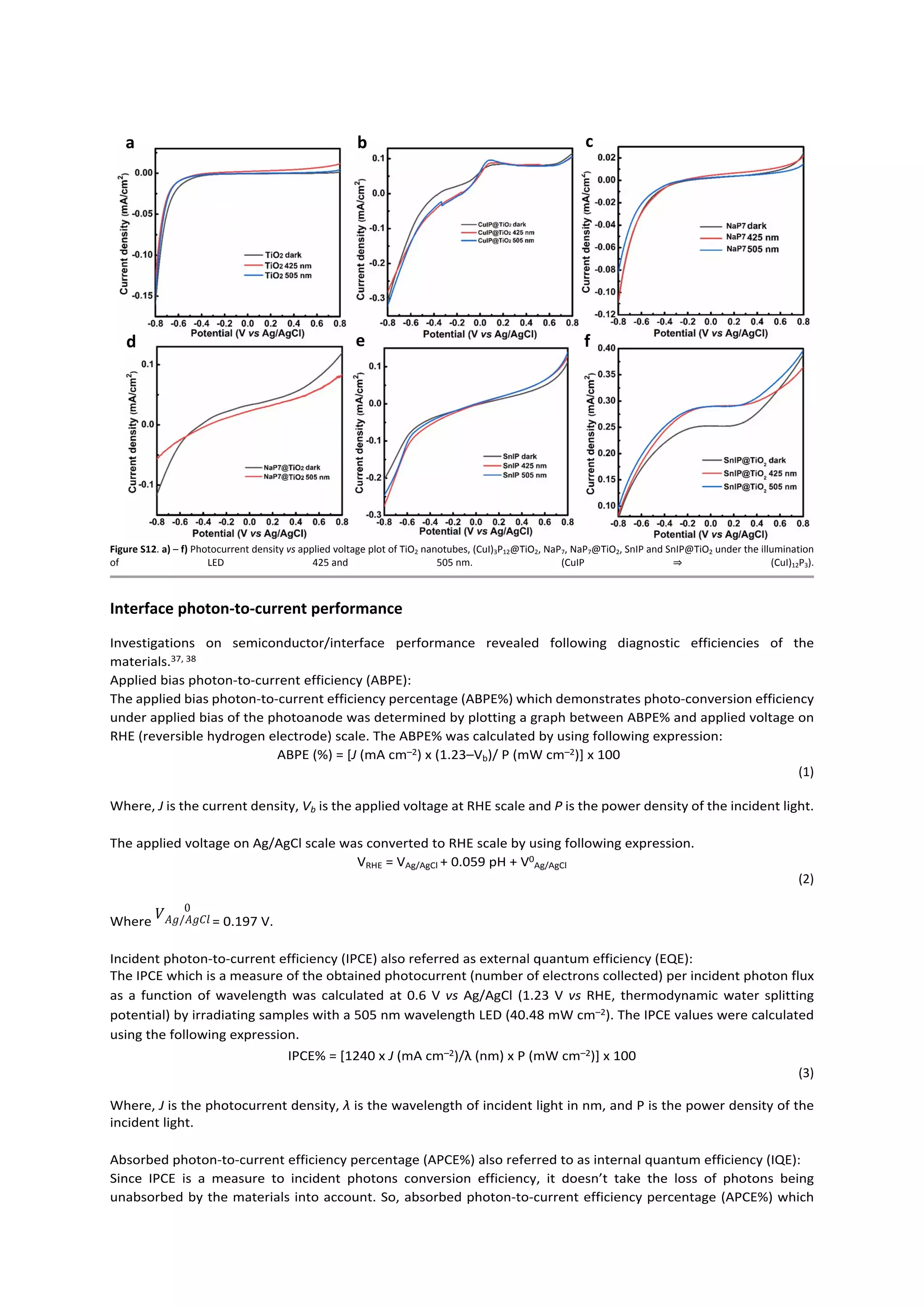 a b c
d e f
Figure S12. a) – f) Photocurrent density vs applied voltage plot of TiO2 nanotubes, (CuI)3P12@TiO2, NaP7, NaP7@TiO2, SnIP and SnIP@TiO2 under the illumination
of LED 425 and 505 nm. (CuIP ⇒ (CuI)12P3).
Interface photon-to-current performance
Investigations on semiconductor/interface performance revealed following diagnostic efficiencies of the
materials.37, 38
Applied bias photon-to-current efficiency (ABPE):
The applied bias photon-to-current efficiency percentage (ABPE%) which demonstrates photo-conversion efficiency
under applied bias of the photoanode was determined by plotting a graph between ABPE% and applied voltage on
RHE (reversible hydrogen electrode) scale. The ABPE% was calculated by using following expression:
ABPE (%) = [J (mA cm–2) x (1.23–Vb)/ P (mW cm–2)] x 100
(1)
Where, J is the current density, Vb is the applied voltage at RHE scale and P is the power density of the incident light.
The applied voltage on Ag/AgCl scale was converted to RHE scale by using following expression.
VRHE = VAg/AgCl + 0.059 pH + V0
Ag/AgCl
(2)
Where = 0.197 V.
𝑉 0
𝐴𝑔/𝐴𝑔𝐶𝑙
Incident photon-to-current efficiency (IPCE) also referred as external quantum efficiency (EQE):
The IPCE which is a measure of the obtained photocurrent (number of electrons collected) per incident photon flux
as a function of wavelength was calculated at 0.6 V vs Ag/AgCl (1.23 V vs RHE, thermodynamic water splitting
potential) by irradiating samples with a 505 nm wavelength LED (40.48 mW cm–2). The IPCE values were calculated
using the following expression.
IPCE% = [1240 x J (mA cm–2)/λ (nm) x P (mW cm–2)] x 100
(3)
Where, J is the photocurrent density, λ is the wavelength of incident light in nm, and P is the power density of the
incident light.
Absorbed photon-to-current efficiency percentage (APCE%) also referred to as internal quantum efficiency (IQE):
Since IPCE is a measure to incident photons conversion efficiency, it doesn’t take the loss of photons being
unabsorbed by the materials into account. So, absorbed photon-to-current efficiency percentage (APCE%) which
 