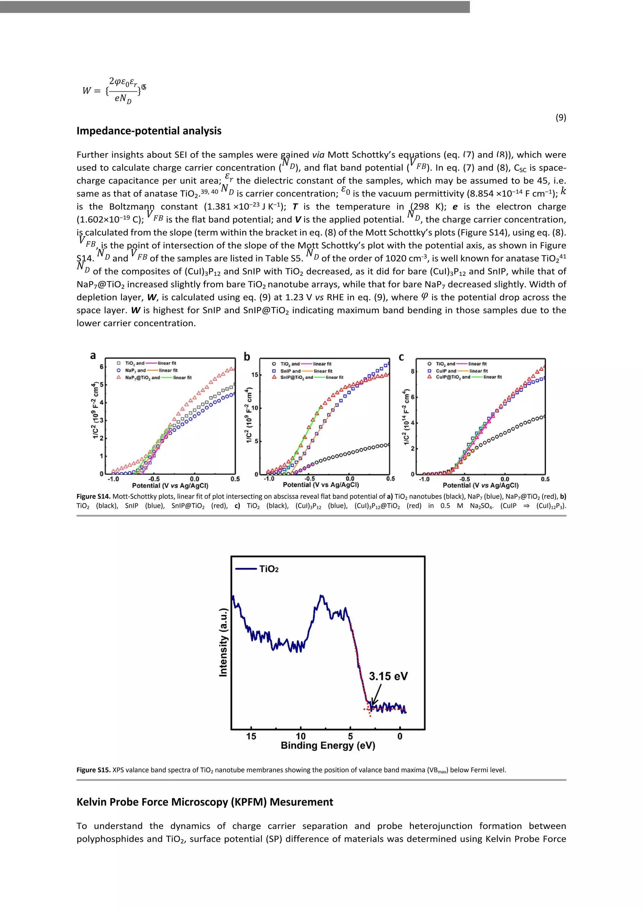𝑊 = {
2𝜑𝜀0𝜀𝑟
𝑒𝑁𝐷
}0
.
5
(9)
Impedance-potential analysis
Further insights about SEI of the samples were gained via Mott Schottky’s equations (eq. (7) and (8)), which were
used to calculate charge carrier concentration ( ), and flat band potential ( ). In eq. (7) and (8), CSC is space-
𝑁𝐷 𝑉𝐹𝐵
charge capacitance per unit area; the dielectric constant of the samples, which may be assumed to be 45, i.e.
𝜀𝑟
same as that of anatase TiO2.39, 40 is carrier concentration; is the vacuum permittivity (8.854 ×10−14 F cm−1);
𝑁𝐷 𝜀0 𝑘
is the Boltzmann constant (1.381 ×10−23 J K−1); T is the temperature in (298 K); e is the electron charge
(1.602×10−19 C); is the flat band potential; and V is the applied potential. , the charge carrier concentration,
𝑉𝐹𝐵 𝑁𝐷
is calculated from the slope (term within the bracket in eq. (8) of the Mott Schottky’s plots (Figure S14), using eq. (8).
, is the point of intersection of the slope of the Mott Schottky’s plot with the potential axis, as shown in Figure
𝑉𝐹𝐵
S14. and of the samples are listed in Table S5. of the order of 1020 cm-3, is well known for anatase TiO2
41
𝑁𝐷 𝑉𝐹𝐵 𝑁𝐷
of the composites of (CuI)3P12 and SnIP with TiO2 decreased, as it did for bare (CuI)3P12 and SnIP, while that of
𝑁𝐷
NaP7@TiO2 increased slightly from bare TiO2 nanotube arrays, while that for bare NaP7 decreased slightly. Width of
depletion layer, W, is calculated using eq. (9) at 1.23 V vs RHE in eq. (9), where is the potential drop across the
𝜑
space layer. W is highest for SnIP and SnIP@TiO2 indicating maximum band bending in those samples due to the
lower carrier concentration.
Figure S14. Mott-Schottky plots, linear fit of plot intersecting on abscissa reveal flat band potential of a) TiO2 nanotubes (black), NaP7 (blue), NaP7@TiO2 (red), b)
TiO2 (black), SnIP (blue), SnIP@TiO2 (red), c) TiO2 (black), (CuI)3P12 (blue), (CuI)3P12@TiO2 (red) in 0.5 M Na2SO4. (CuIP ⇒ (CuI)12P3).
Figure S15. XPS valance band spectra of TiO2 nanotube membranes showing the position of valance band maxima (VBmax) below Fermi level.
Kelvin Probe Force Microscopy (KPFM) Mesurement
To understand the dynamics of charge carrier separation and probe heterojunction formation between
polyphosphides and TiO2, surface potential (SP) difference of materials was determined using Kelvin Probe Force
 