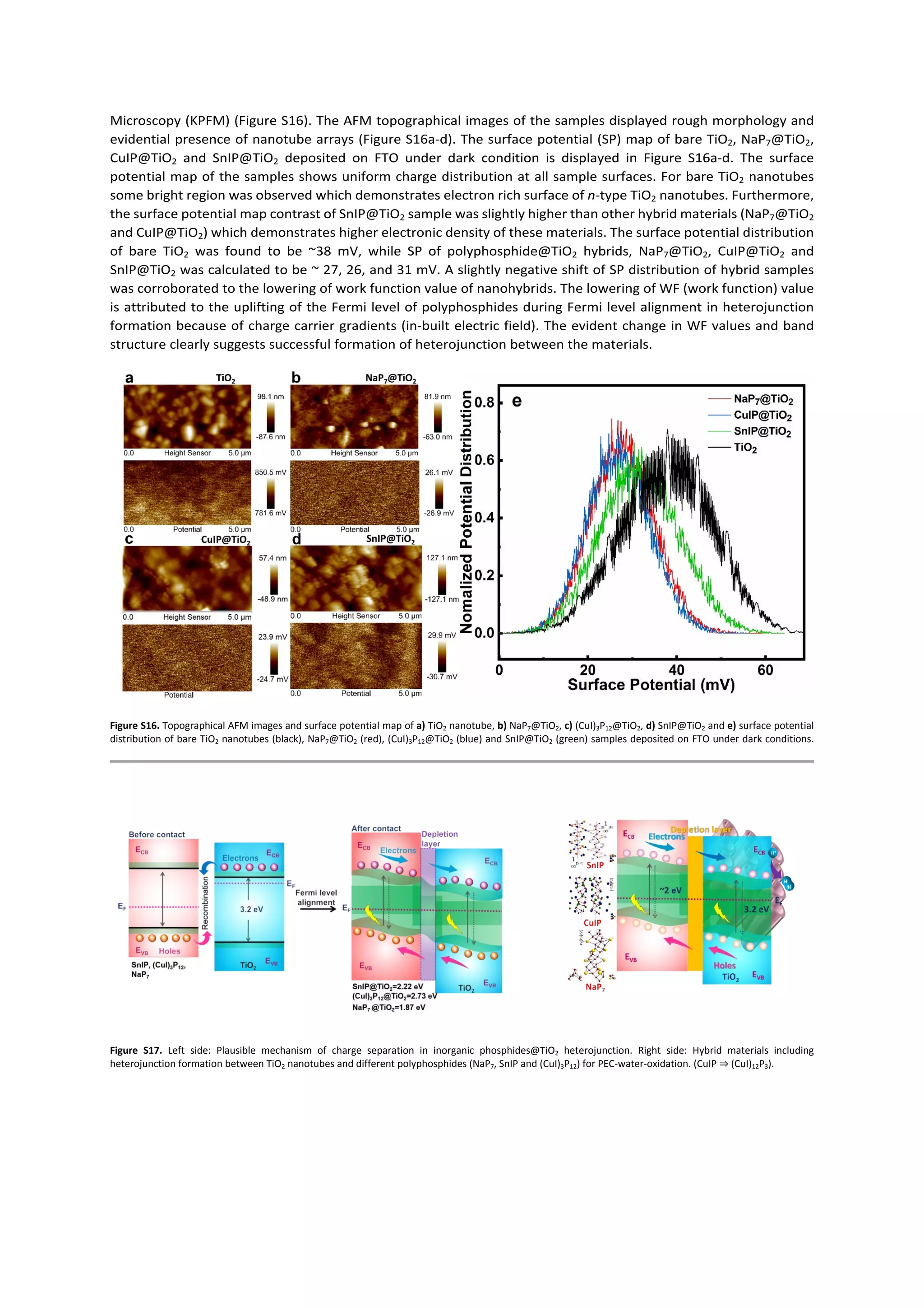 Microscopy (KPFM) (Figure S16). The AFM topographical images of the samples displayed rough morphology and
evidential presence of nanotube arrays (Figure S16a-d). The surface potential (SP) map of bare TiO2, NaP7@TiO2,
CuIP@TiO2 and SnIP@TiO2 deposited on FTO under dark condition is displayed in Figure S16a-d. The surface
potential map of the samples shows uniform charge distribution at all sample surfaces. For bare TiO2 nanotubes
some bright region was observed which demonstrates electron rich surface of n-type TiO2 nanotubes. Furthermore,
the surface potential map contrast of SnIP@TiO2 sample was slightly higher than other hybrid materials (NaP7@TiO2
and CuIP@TiO2) which demonstrates higher electronic density of these materials. The surface potential distribution
of bare TiO2 was found to be ~38 mV, while SP of polyphosphide@TiO2 hybrids, NaP7@TiO2, CuIP@TiO2 and
SnIP@TiO2 was calculated to be ~ 27, 26, and 31 mV. A slightly negative shift of SP distribution of hybrid samples
was corroborated to the lowering of work function value of nanohybrids. The lowering of WF (work function) value
is attributed to the uplifting of the Fermi level of polyphosphides during Fermi level alignment in heterojunction
formation because of charge carrier gradients (in-built electric field). The evident change in WF values and band
structure clearly suggests successful formation of heterojunction between the materials.
Figure S16. Topographical AFM images and surface potential map of a) TiO2 nanotube, b) NaP7@TiO2, c) (CuI)3P12@TiO2, d) SnIP@TiO2 and e) surface potential
distribution of bare TiO2 nanotubes (black), NaP7@TiO2 (red), (CuI)3P12@TiO2 (blue) and SnIP@TiO2 (green) samples deposited on FTO under dark conditions.
Figure S17. Left side: Plausible mechanism of charge separation in inorganic phosphides@TiO2 heterojunction. Right side: Hybrid materials including
heterojunction formation between TiO2 nanotubes and different polyphosphides (NaP7, SnIP and (CuI)3P12) for PEC-water-oxidation. (CuIP ⇒ (CuI)12P3).
 