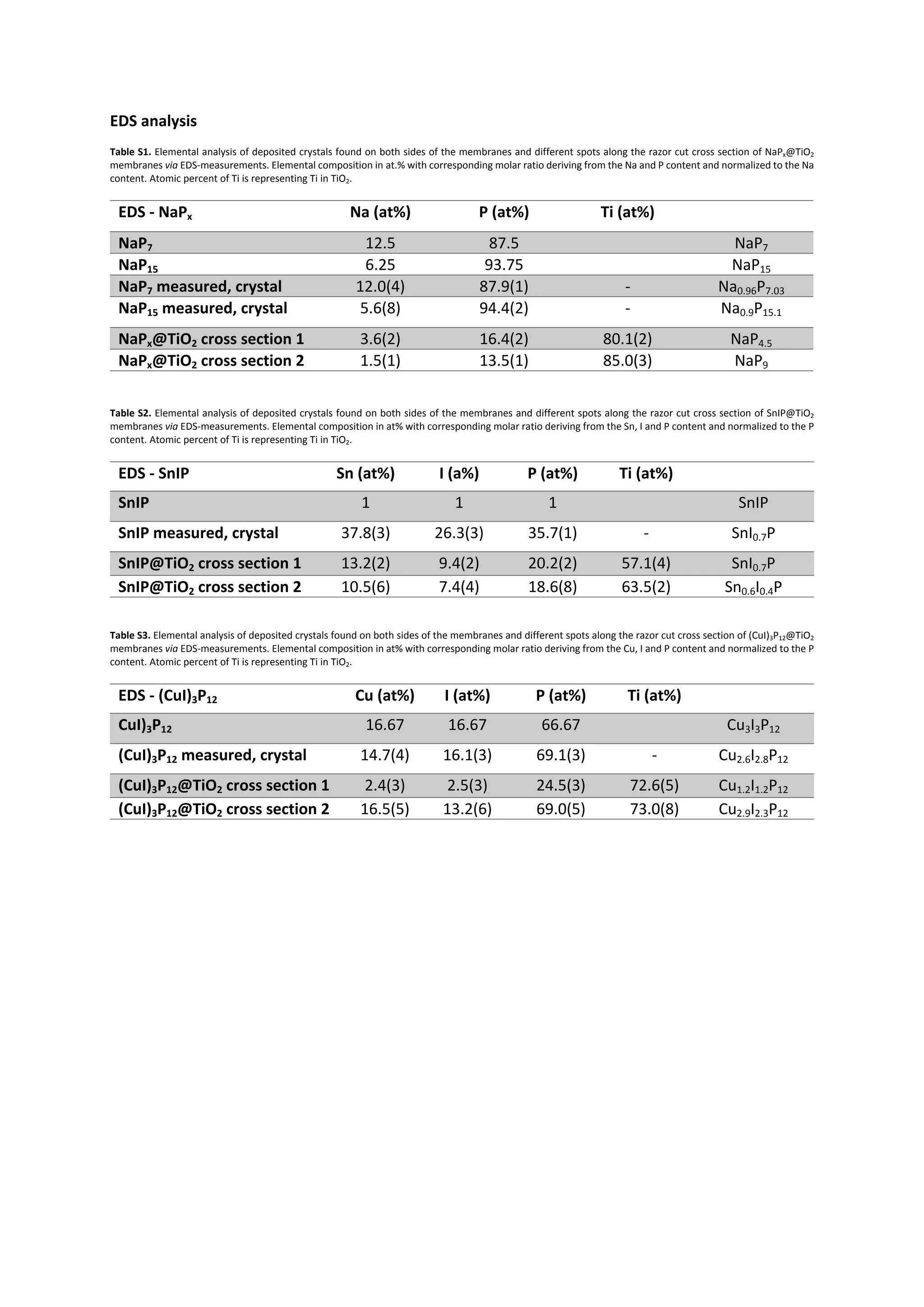 EDS analysis
Table S1. Elemental analysis of deposited crystals found on both sides of the membranes and different spots along the razor cut cross section of NaPx@TiO2
membranes via EDS-measurements. Elemental composition in at.% with corresponding molar ratio deriving from the Na and P content and normalized to the Na
content. Atomic percent of Ti is representing Ti in TiO2.
EDS - NaPx Na (at%) P (at%) Ti (at%)
NaP7 12.5 87.5 NaP7
NaP15 6.25 93.75 NaP15
NaP7 measured, crystal 12.0(4) 87.9(1) - Na0.96P7.03
NaP15 measured, crystal 5.6(8) 94.4(2) - Na0.9P15.1
NaPx@TiO2 cross section 1 3.6(2) 16.4(2) 80.1(2) NaP4.5
NaPx@TiO2 cross section 2 1.5(1) 13.5(1) 85.0(3) NaP9
Table S2. Elemental analysis of deposited crystals found on both sides of the membranes and different spots along the razor cut cross section of SnIP@TiO2
membranes via EDS-measurements. Elemental composition in at% with corresponding molar ratio deriving from the Sn, I and P content and normalized to the P
content. Atomic percent of Ti is representing Ti in TiO2.
EDS - SnIP Sn (at%) I (a%) P (at%) Ti (at%)
SnIP 1 1 1 SnIP
SnIP measured, crystal 37.8(3) 26.3(3) 35.7(1) - SnI0.7P
SnIP@TiO2 cross section 1 13.2(2) 9.4(2) 20.2(2) 57.1(4) SnI0.7P
SnIP@TiO2 cross section 2 10.5(6) 7.4(4) 18.6(8) 63.5(2) Sn0.6I0.4P
Table S3. Elemental analysis of deposited crystals found on both sides of the membranes and different spots along the razor cut cross section of (CuI)3P12@TiO2
membranes via EDS-measurements. Elemental composition in at% with corresponding molar ratio deriving from the Cu, I and P content and normalized to the P
content. Atomic percent of Ti is representing Ti in TiO2.
EDS - (CuI)3P12 Cu (at%) I (at%) P (at%) Ti (at%)
CuI)3P12 16.67 16.67 66.67 Cu3I3P12
(CuI)3P12 measured, crystal 14.7(4) 16.1(3) 69.1(3) - Cu2.6I2.8P12
(CuI)3P12@TiO2 cross section 1 2.4(3) 2.5(3) 24.5(3) 72.6(5) Cu1.2I1.2P12
(CuI)3P12@TiO2 cross section 2 16.5(5) 13.2(6) 69.0(5) 73.0(8) Cu2.9I2.3P12
 