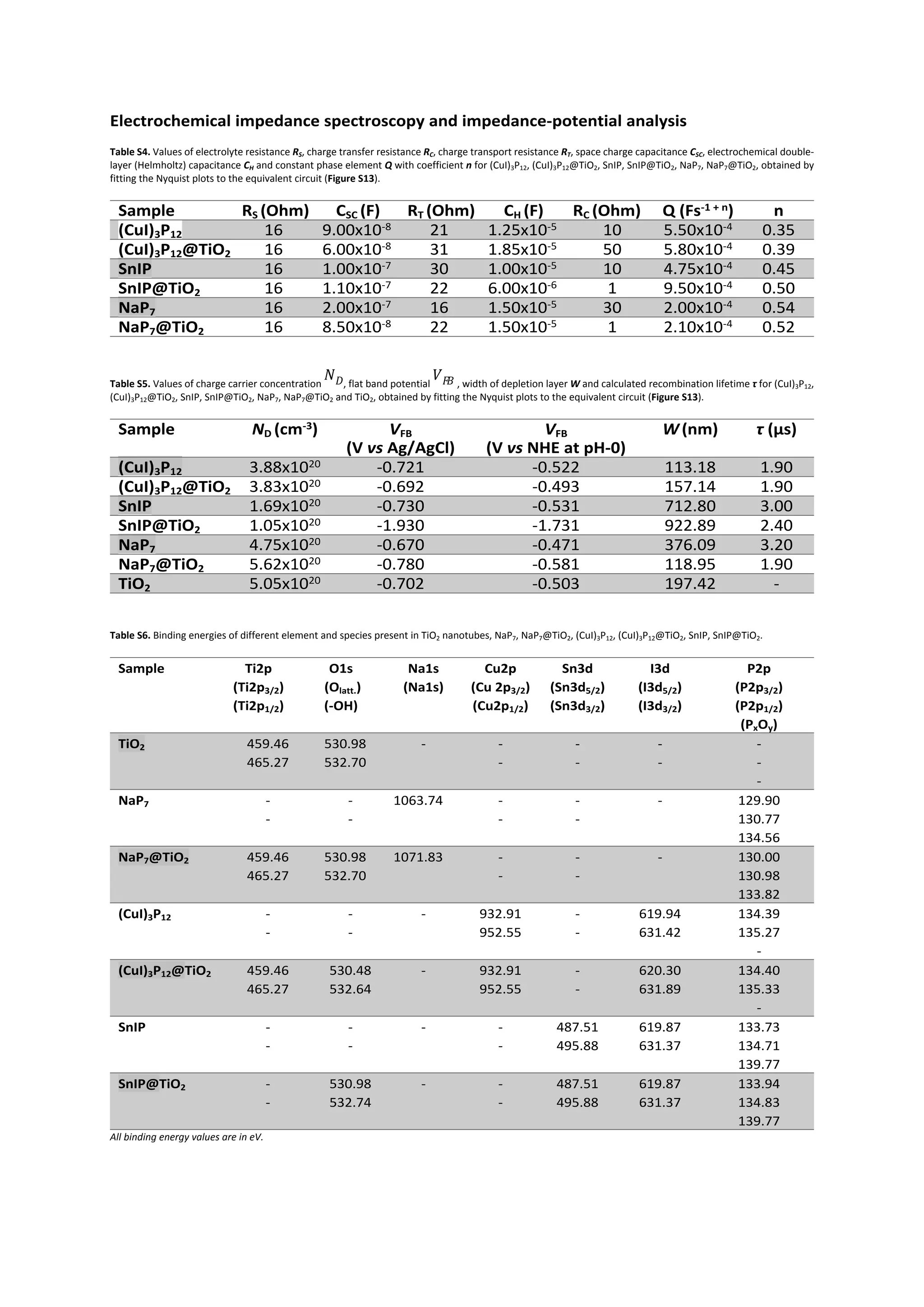 Electrochemical impedance spectroscopy and impedance-potential analysis
Table S4. Values of electrolyte resistance RS, charge transfer resistance RC, charge transport resistance RT, space charge capacitance CSC, electrochemical double-
layer (Helmholtz) capacitance CH and constant phase element Q with coefficient n for (CuI)3P12, (CuI)3P12@TiO2, SnIP, SnIP@TiO2, NaP7, NaP7@TiO2, obtained by
fitting the Nyquist plots to the equivalent circuit (Figure S13).
Sample RS (Ohm) CSC (F) RT (Ohm) CH (F) RC (Ohm) Q (Fs-1 + n) n
(CuI)3P12 16 9.00x10-8 21 1.25x10-5 10 5.50x10-4 0.35
(CuI)3P12@TiO2 16 6.00x10-8 31 1.85x10-5 50 5.80x10-4 0.39
SnIP 16 1.00x10-7 30 1.00x10-5 10 4.75x10-4 0.45
SnIP@TiO2 16 1.10x10-7 22 6.00x10-6 1 9.50x10-4 0.50
NaP7 16 2.00x10-7 16 1.50x10-5 30 2.00x10-4 0.54
NaP7@TiO2 16 8.50x10-8 22 1.50x10-5 1 2.10x10-4 0.52
Table S5. Values of charge carrier concentration , flat band potential , width of depletion layer W and calculated recombination lifetime τ for (CuI)3P12,
𝑁𝐷 𝑉𝐹
𝐵
(CuI)3P12@TiO2, SnIP, SnIP@TiO2, NaP7, NaP7@TiO2 and TiO2, obtained by fitting the Nyquist plots to the equivalent circuit (Figure S13).
Sample ND (cm-3) VFB
(V vs Ag/AgCl)
VFB
(V vs NHE at pH-0)
W (nm) τ (µs)
(CuI)3P12 3.88x1020 -0.721 -0.522 113.18 1.90
(CuI)3P12@TiO2 3.83x1020 -0.692 -0.493 157.14 1.90
SnIP 1.69x1020 -0.730 -0.531 712.80 3.00
SnIP@TiO2 1.05x1020 -1.930 -1.731 922.89 2.40
NaP7 4.75x1020 -0.670 -0.471 376.09 3.20
NaP7@TiO2 5.62x1020 -0.780 -0.581 118.95 1.90
TiO2 5.05x1020 -0.702 -0.503 197.42 -
Table S6. Binding energies of different element and species present in TiO2 nanotubes, NaP7, NaP7@TiO2, (CuI)3P12, (CuI)3P12@TiO2, SnIP, SnIP@TiO2.
Sample Ti2p
(Ti2p3/2)
(Ti2p1/2)
O1s
(Olatt.)
(-OH)
Na1s
(Na1s)
Cu2p
(Cu 2p3/2)
(Cu2p1/2)
Sn3d
(Sn3d5/2)
(Sn3d3/2)
I3d
(I3d5/2)
(I3d3/2)
P2p
(P2p3/2)
(P2p1/2)
(PxOy)
TiO2 459.46
465.27
530.98
532.70
- -
-
-
-
-
-
-
-
-
NaP7 -
-
-
-
1063.74 -
-
-
-
- 129.90
130.77
134.56
NaP7@TiO2 459.46
465.27
530.98
532.70
1071.83 -
-
-
-
- 130.00
130.98
133.82
(CuI)3P12 -
-
-
-
- 932.91
952.55
-
-
619.94
631.42
134.39
135.27
-
(CuI)3P12@TiO2 459.46
465.27
530.48
532.64
- 932.91
952.55
-
-
620.30
631.89
134.40
135.33
-
SnIP -
-
-
-
- -
-
487.51
495.88
619.87
631.37
133.73
134.71
139.77
SnIP@TiO2 -
-
530.98
532.74
- -
-
487.51
495.88
619.87
631.37
133.94
134.83
139.77
All binding energy values are in eV.
 