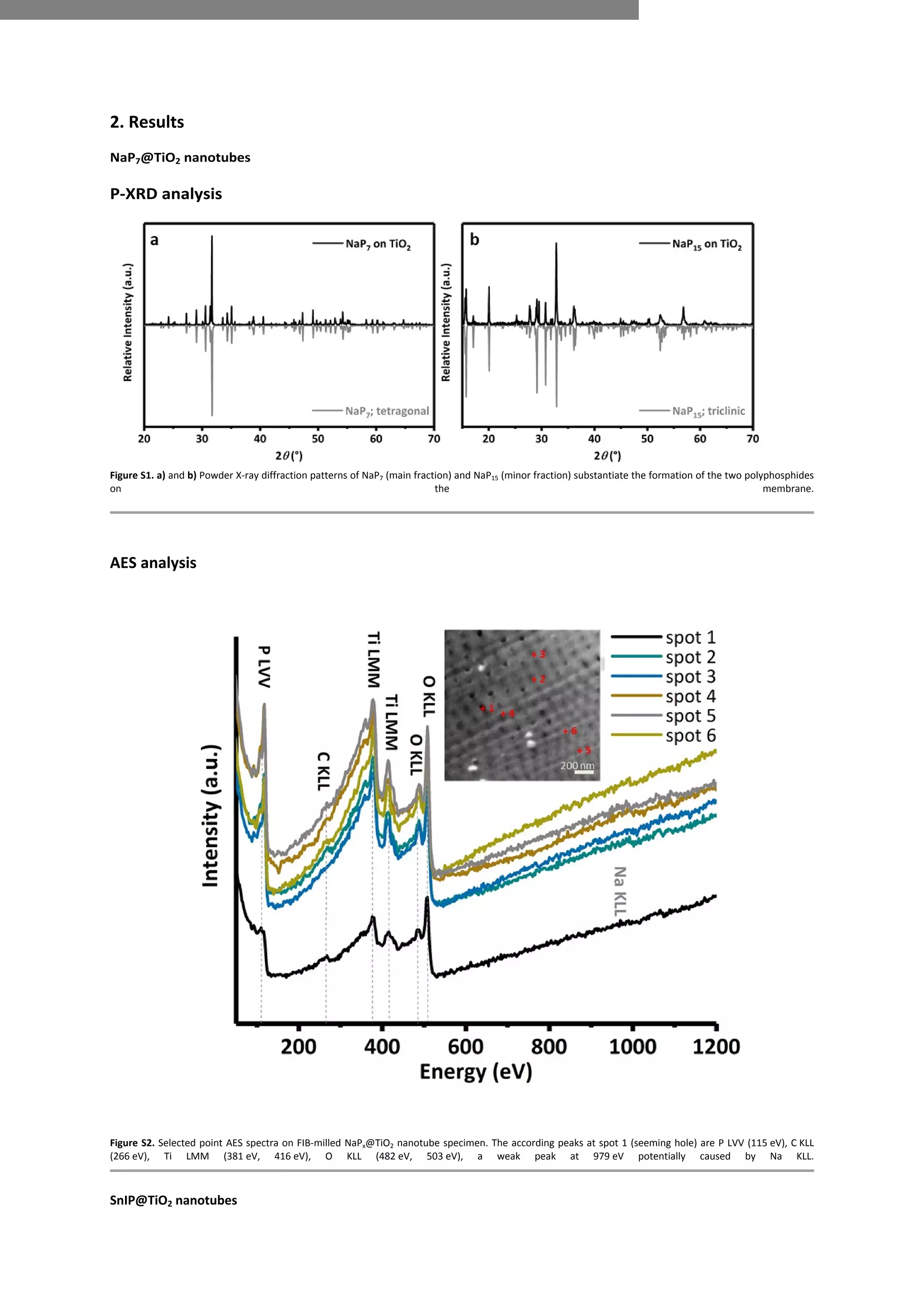 Figure S2. Selected point AES spectra on FIB-milled NaPx@TiO2 nanotube specimen. The according peaks at spot 1 (seeming hole) are P LVV (115 eV), C KLL
(266 eV), Ti LMM (381 eV, 416 eV), O KLL (482 eV, 503 eV), a weak peak at 979 eV potentially caused by Na KLL.
2. Results
NaP7@TiO2 nanotubes
P-XRD analysis
Figure S1. a) and b) Powder X-ray diffraction patterns of NaP7 (main fraction) and NaP15 (minor fraction) substantiate the formation of the two polyphosphides
on the membrane.
AES analysis
SnIP@TiO2 nanotubes
 