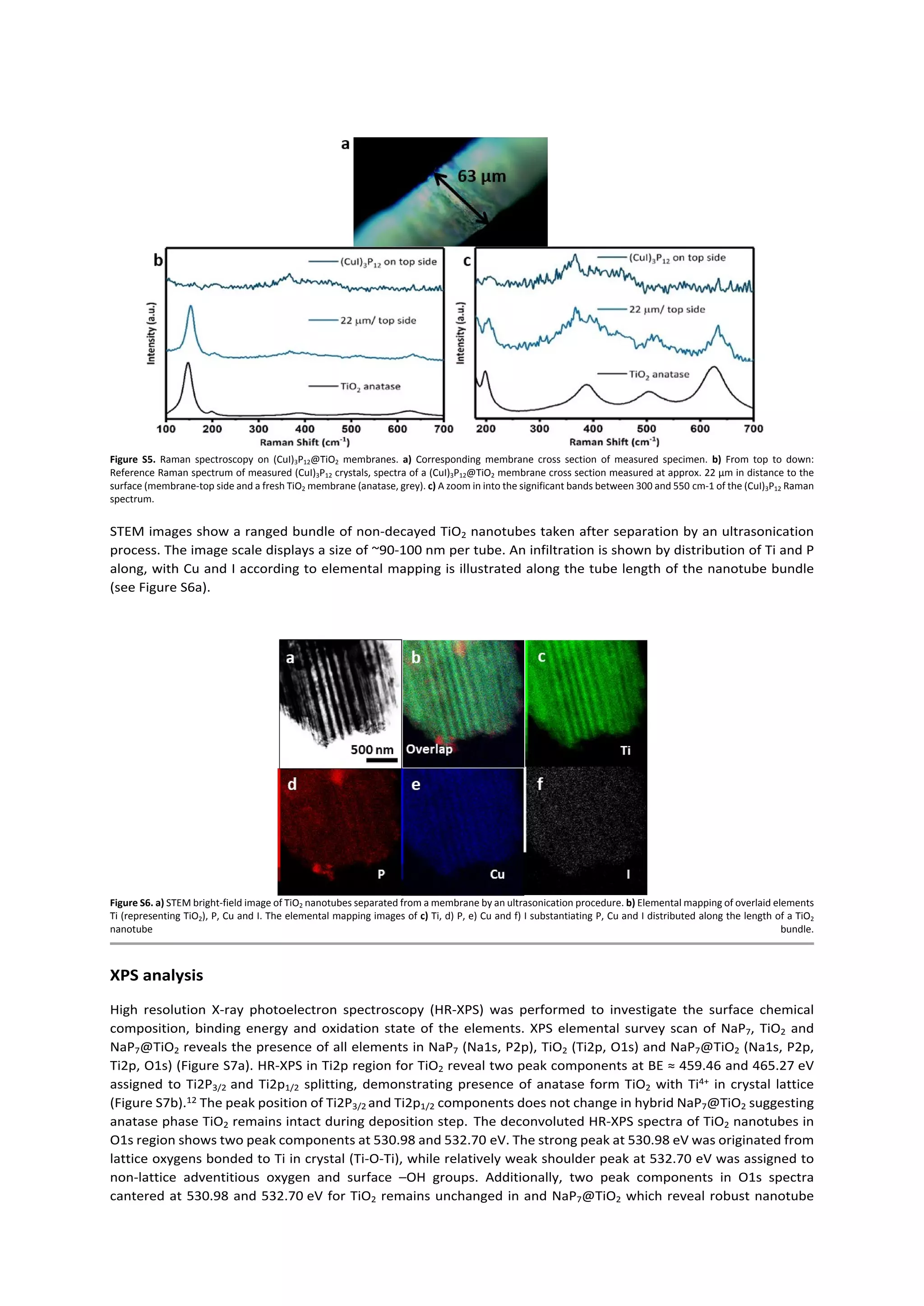 Figure S5. Raman spectroscopy on (CuI)3P12@TiO2 membranes. a) Corresponding membrane cross section of measured specimen. b) From top to down:
Reference Raman spectrum of measured (CuI)3P12 crystals, spectra of a (CuI)3P12@TiO2 membrane cross section measured at approx. 22 μm in distance to the
surface (membrane-top side and a fresh TiO2 membrane (anatase, grey). c) A zoom in into the significant bands between 300 and 550 cm-1 of the (CuI)3P12 Raman
spectrum.
STEM images show a ranged bundle of non-decayed TiO2 nanotubes taken after separation by an ultrasonication
process. The image scale displays a size of ~90-100 nm per tube. An infiltration is shown by distribution of Ti and P
along, with Cu and I according to elemental mapping is illustrated along the tube length of the nanotube bundle
(see Figure S6a).
Figure S6. a) STEM bright-field image of TiO2 nanotubes separated from a membrane by an ultrasonication procedure. b) Elemental mapping of overlaid elements
Ti (representing TiO2), P, Cu and I. The elemental mapping images of c) Ti, d) P, e) Cu and f) I substantiating P, Cu and I distributed along the length of a TiO2
nanotube bundle.
XPS analysis
High resolution X-ray photoelectron spectroscopy (HR-XPS) was performed to investigate the surface chemical
composition, binding energy and oxidation state of the elements. XPS elemental survey scan of NaP7, TiO2 and
NaP7@TiO2 reveals the presence of all elements in NaP7 (Na1s, P2p), TiO2 (Ti2p, O1s) and NaP7@TiO2 (Na1s, P2p,
Ti2p, O1s) (Figure S7a). HR-XPS in Ti2p region for TiO2 reveal two peak components at BE ≈ 459.46 and 465.27 eV
assigned to Ti2P3/2 and Ti2p1/2 splitting, demonstrating presence of anatase form TiO2 with Ti4+ in crystal lattice
(Figure S7b).12 The peak position of Ti2P3/2 and Ti2p1/2 components does not change in hybrid NaP7@TiO2 suggesting
anatase phase TiO2 remains intact during deposition step. The deconvoluted HR-XPS spectra of TiO2 nanotubes in
O1s region shows two peak components at 530.98 and 532.70 eV. The strong peak at 530.98 eV was originated from
lattice oxygens bonded to Ti in crystal (Ti-O-Ti), while relatively weak shoulder peak at 532.70 eV was assigned to
non-lattice adventitious oxygen and surface –OH groups. Additionally, two peak components in O1s spectra
cantered at 530.98 and 532.70 eV for TiO2 remains unchanged in and NaP7@TiO2 which reveal robust nanotube
 