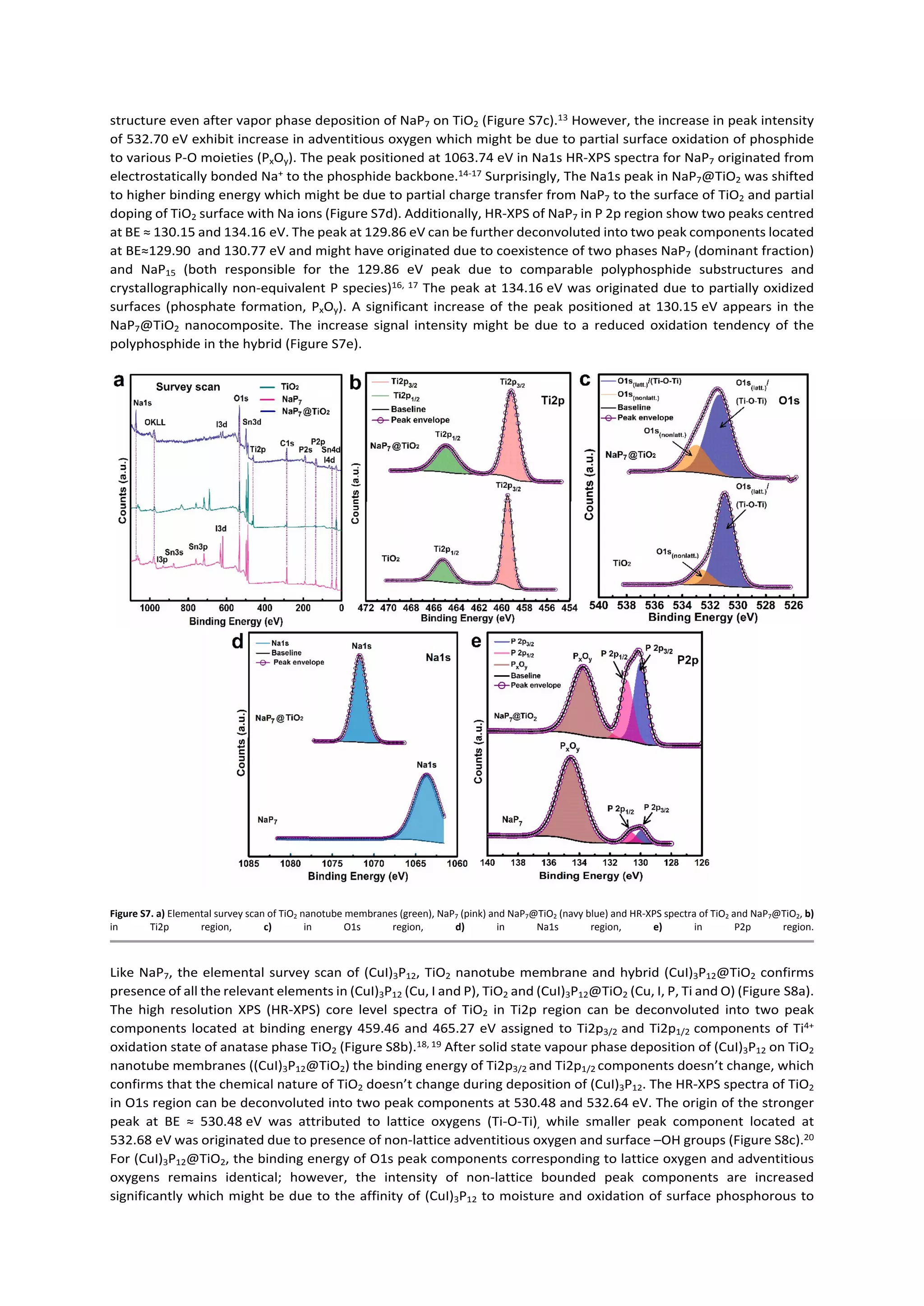 structure even after vapor phase deposition of NaP7 on TiO2 (Figure S7c).13 However, the increase in peak intensity
of 532.70 eV exhibit increase in adventitious oxygen which might be due to partial surface oxidation of phosphide
to various P-O moieties (PxOy). The peak positioned at 1063.74 eV in Na1s HR-XPS spectra for NaP7 originated from
electrostatically bonded Na+ to the phosphide backbone.14-17 Surprisingly, The Na1s peak in NaP7@TiO2 was shifted
to higher binding energy which might be due to partial charge transfer from NaP7 to the surface of TiO2 and partial
doping of TiO2 surface with Na ions (Figure S7d). Additionally, HR-XPS of NaP7 in P 2p region show two peaks centred
at BE ≈ 130.15 and 134.16 eV. The peak at 129.86 eV can be further deconvoluted into two peak components located
at BE≈129.90 and 130.77 eV and might have originated due to coexistence of two phases NaP7 (dominant fraction)
and NaP15 (both responsible for the 129.86 eV peak due to comparable polyphosphide substructures and
crystallographically non-equivalent P species)16, 17 The peak at 134.16 eV was originated due to partially oxidized
surfaces (phosphate formation, PxOy). A significant increase of the peak positioned at 130.15 eV appears in the
NaP7@TiO2 nanocomposite. The increase signal intensity might be due to a reduced oxidation tendency of the
polyphosphide in the hybrid (Figure S7e).
Figure S7. a) Elemental survey scan of TiO2 nanotube membranes (green), NaP7 (pink) and NaP7@TiO2 (navy blue) and HR-XPS spectra of TiO2 and NaP7@TiO2, b)
in Ti2p region, c) in O1s region, d) in Na1s region, e) in P2p region.
Like NaP7, the elemental survey scan of (CuI)3P12, TiO2 nanotube membrane and hybrid (CuI)3P12@TiO2 confirms
presence of all the relevant elements in (CuI)3P12 (Cu, I and P), TiO2 and (CuI)3P12@TiO2 (Cu, I, P, Ti and O) (Figure S8a).
The high resolution XPS (HR-XPS) core level spectra of TiO2 in Ti2p region can be deconvoluted into two peak
components located at binding energy 459.46 and 465.27 eV assigned to Ti2p3/2 and Ti2p1/2 components of Ti4+
oxidation state of anatase phase TiO2 (Figure S8b).18, 19 After solid state vapour phase deposition of (CuI)3P12 on TiO2
nanotube membranes ((CuI)3P12@TiO2) the binding energy of Ti2p3/2 and Ti2p1/2 components doesn’t change, which
confirms that the chemical nature of TiO2 doesn’t change during deposition of (CuI)3P12. The HR-XPS spectra of TiO2
in O1s region can be deconvoluted into two peak components at 530.48 and 532.64 eV. The origin of the stronger
peak at BE ≈ 530.48 eV was attributed to lattice oxygens (Ti-O-Ti), while smaller peak component located at
532.68 eV was originated due to presence of non-lattice adventitious oxygen and surface –OH groups (Figure S8c).20
For (CuI)3P12@TiO2, the binding energy of O1s peak components corresponding to lattice oxygen and adventitious
oxygens remains identical; however, the intensity of non-lattice bounded peak components are increased
significantly which might be due to the affinity of (CuI)3P12 to moisture and oxidation of surface phosphorous to
 