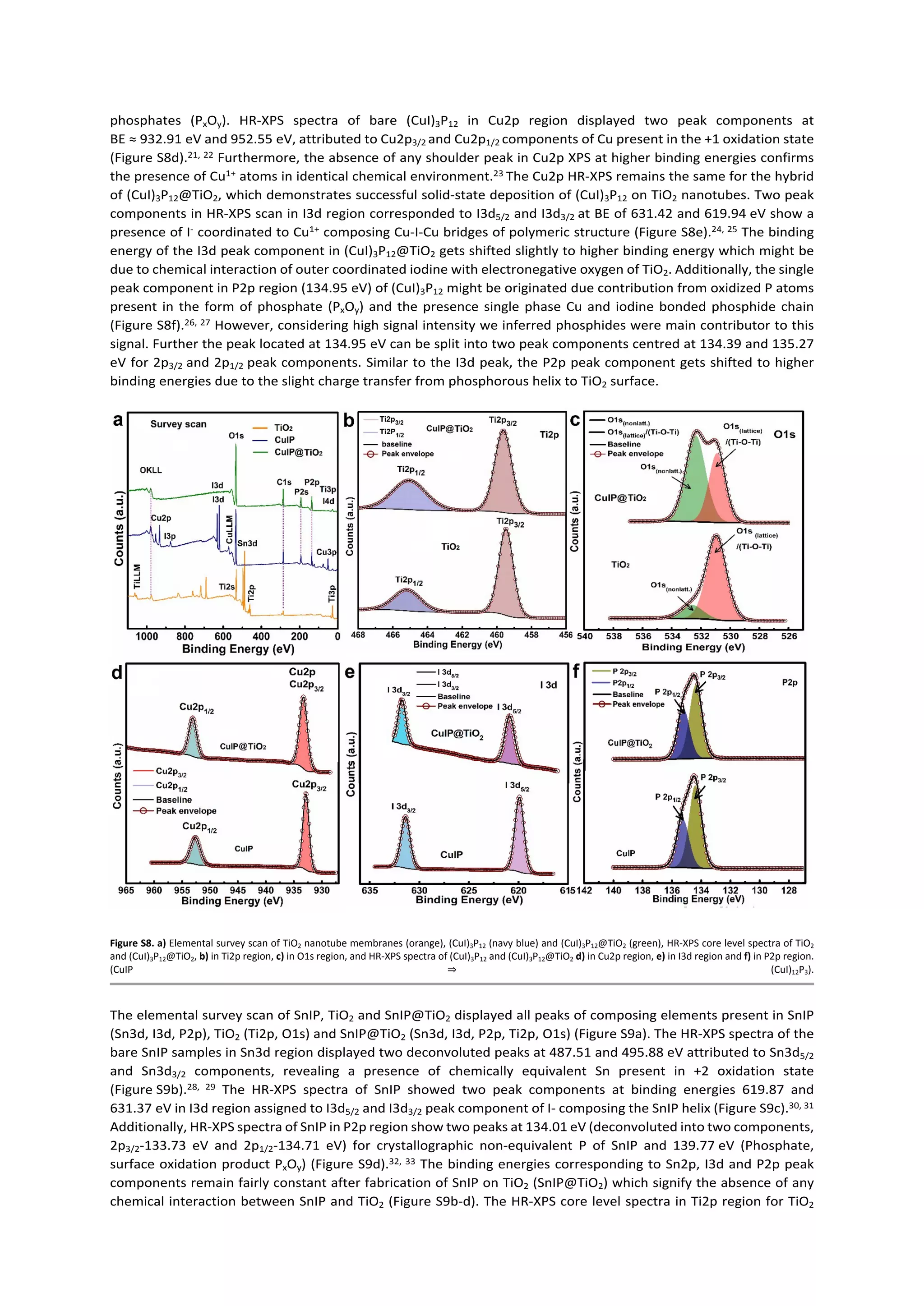 phosphates (PxOy). HR-XPS spectra of bare (CuI)3P12 in Cu2p region displayed two peak components at
BE ≈ 932.91 eV and 952.55 eV, attributed to Cu2p3/2 and Cu2p1/2 components of Cu present in the +1 oxidation state
(Figure S8d).21, 22 Furthermore, the absence of any shoulder peak in Cu2p XPS at higher binding energies confirms
the presence of Cu1+ atoms in identical chemical environment.23 The Cu2p HR-XPS remains the same for the hybrid
of (CuI)3P12@TiO2, which demonstrates successful solid-state deposition of (CuI)3P12 on TiO2 nanotubes. Two peak
components in HR-XPS scan in I3d region corresponded to I3d5/2 and I3d3/2 at BE of 631.42 and 619.94 eV show a
presence of I- coordinated to Cu1+ composing Cu-I-Cu bridges of polymeric structure (Figure S8e).24, 25 The binding
energy of the I3d peak component in (CuI)3P12@TiO2 gets shifted slightly to higher binding energy which might be
due to chemical interaction of outer coordinated iodine with electronegative oxygen of TiO2. Additionally, the single
peak component in P2p region (134.95 eV) of (CuI)3P12 might be originated due contribution from oxidized P atoms
present in the form of phosphate (PxOy) and the presence single phase Cu and iodine bonded phosphide chain
(Figure S8f).26, 27 However, considering high signal intensity we inferred phosphides were main contributor to this
signal. Further the peak located at 134.95 eV can be split into two peak components centred at 134.39 and 135.27
eV for 2p3/2 and 2p1/2 peak components. Similar to the I3d peak, the P2p peak component gets shifted to higher
binding energies due to the slight charge transfer from phosphorous helix to TiO2 surface.
Figure S8. a) Elemental survey scan of TiO2 nanotube membranes (orange), (CuI)3P12 (navy blue) and (CuI)3P12@TiO2 (green), HR-XPS core level spectra of TiO2
and (CuI)3P12@TiO2, b) in Ti2p region, c) in O1s region, and HR-XPS spectra of (CuI)3P12 and (CuI)3P12@TiO2 d) in Cu2p region, e) in I3d region and f) in P2p region.
(CuIP ⇒ (CuI)12P3).
The elemental survey scan of SnIP, TiO2 and SnIP@TiO2 displayed all peaks of composing elements present in SnIP
(Sn3d, I3d, P2p), TiO2 (Ti2p, O1s) and SnIP@TiO2 (Sn3d, I3d, P2p, Ti2p, O1s) (Figure S9a). The HR-XPS spectra of the
bare SnIP samples in Sn3d region displayed two deconvoluted peaks at 487.51 and 495.88 eV attributed to Sn3d5/2
and Sn3d3/2 components, revealing a presence of chemically equivalent Sn present in +2 oxidation state
(Figure S9b).28, 29 The HR-XPS spectra of SnIP showed two peak components at binding energies 619.87 and
631.37 eV in I3d region assigned to I3d5/2 and I3d3/2 peak component of I- composing the SnIP helix (Figure S9c).30, 31
Additionally, HR-XPS spectra of SnIP in P2p region show two peaks at 134.01 eV (deconvoluted into two components,
2p3/2-133.73 eV and 2p1/2-134.71 eV) for crystallographic non-equivalent P of SnIP and 139.77 eV (Phosphate,
surface oxidation product PxOy) (Figure S9d).32, 33 The binding energies corresponding to Sn2p, I3d and P2p peak
components remain fairly constant after fabrication of SnIP on TiO2 (SnIP@TiO2) which signify the absence of any
chemical interaction between SnIP and TiO2 (Figure S9b-d). The HR-XPS core level spectra in Ti2p region for TiO2
 