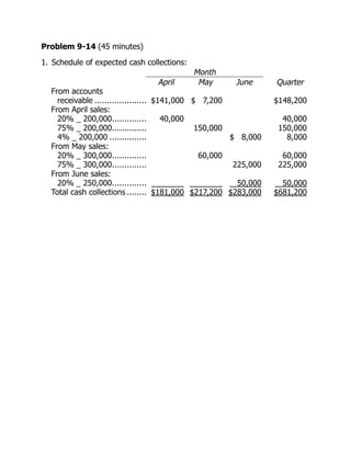 Problem 9-14 (45 minutes)
1. Schedule of expected cash collections:
                                            Month
                                       April May         June     Quarter
  From accounts
    receivable ..................... $141,000 $ 7,200             $148,200
  From April sales:
    20% _ 200,000..............        40,000                       40,000
    75% _ 200,000..............                150,000             150,000
    4% _ 200,000 ...............                       $ 8,000       8,000
  From May sales:
    20% _ 300,000..............                 60,000              60,000
    75% _ 300,000..............                         225,000    225,000
  From June sales:
    20% _ 250,000..............                          50,000     50,000
  Total cash collections ........ $181,000 $217,200 $283,000      $681,200
 