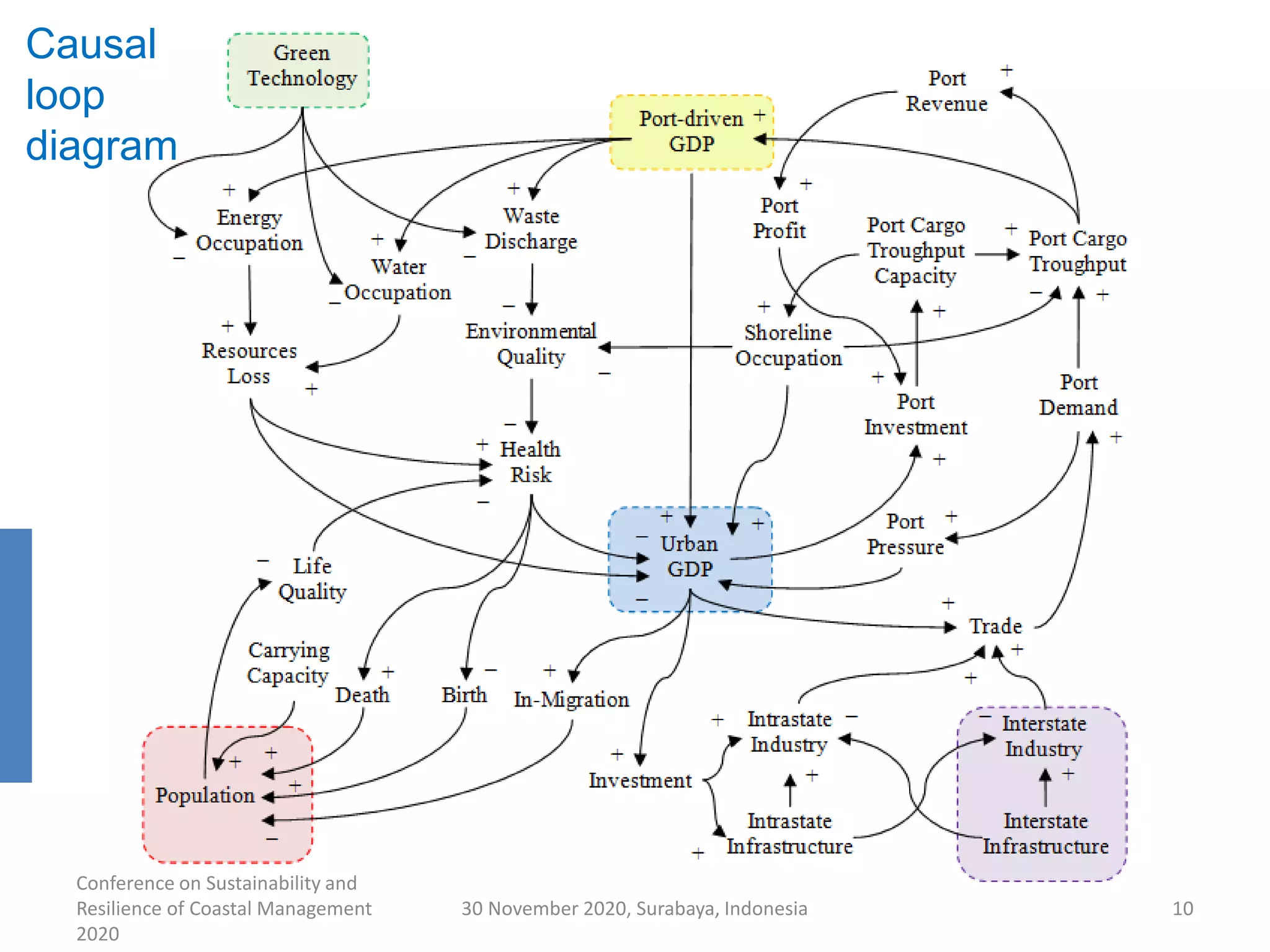 Conference on Sustainability and
Resilience of Coastal Management
2020
30 November 2020, Surabaya, Indonesia 10
Causal
loop
diagram
 