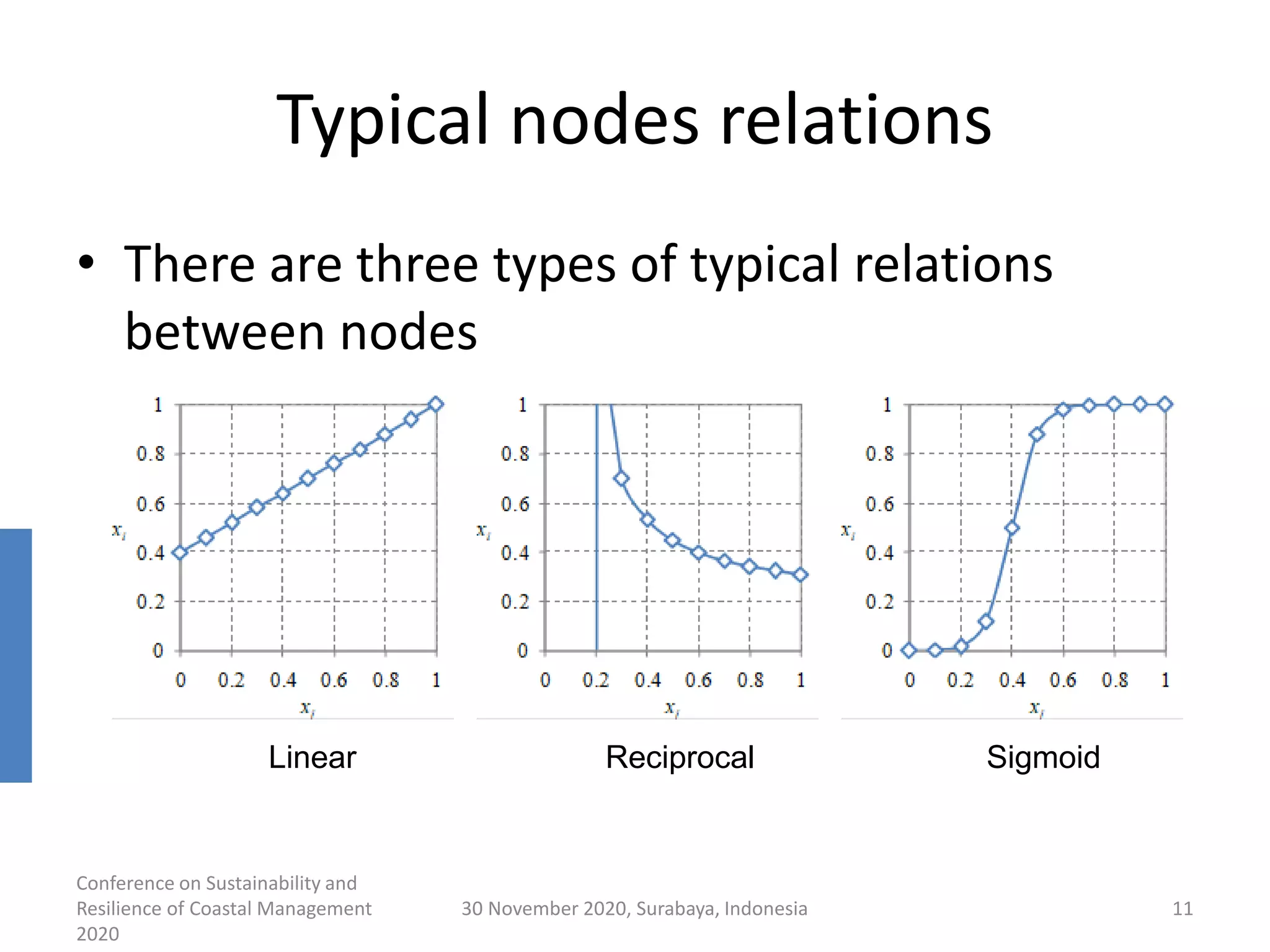 Typical nodes relations
• There are three types of typical relations
between nodes
Conference on Sustainability and
Resilience of Coastal Management
2020
30 November 2020, Surabaya, Indonesia 11
Linear Reciprocal Sigmoid
 