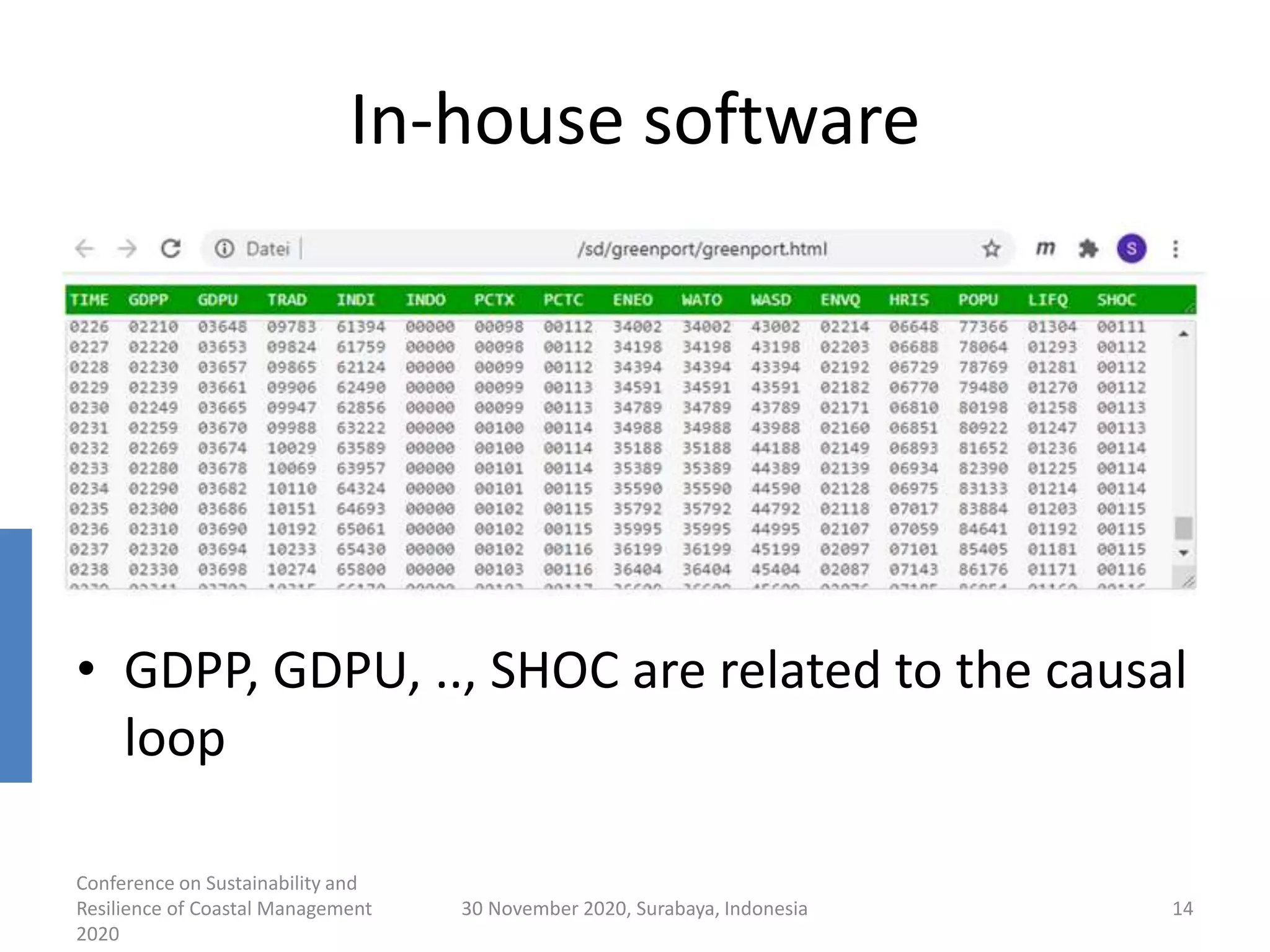 In-house software
• GDPP, GDPU, .., SHOC are related to the causal
loop
Conference on Sustainability and
Resilience of Coastal Management
2020
30 November 2020, Surabaya, Indonesia 14
 