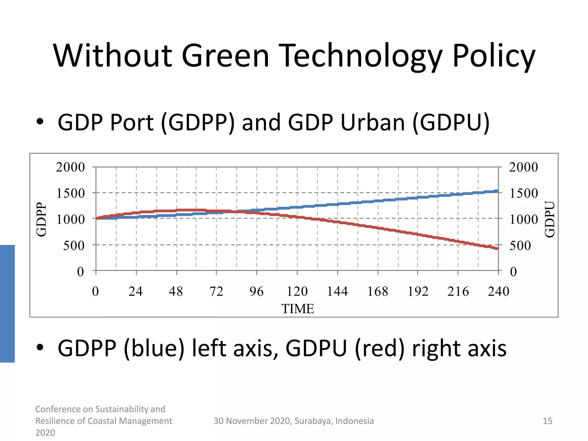 Without Green Technology Policy
• GDP Port (GDPP) and GDP Urban (GDPU)
• GDPP (blue) left axis, GDPU (red) right axis
Conference on Sustainability and
Resilience of Coastal Management
2020
30 November 2020, Surabaya, Indonesia 15
0
500
1000
1500
2000
0
500
1000
1500
2000
0 24 48 72 96 120 144 168 192 216 240
GDPU
GDPP
TIME
 