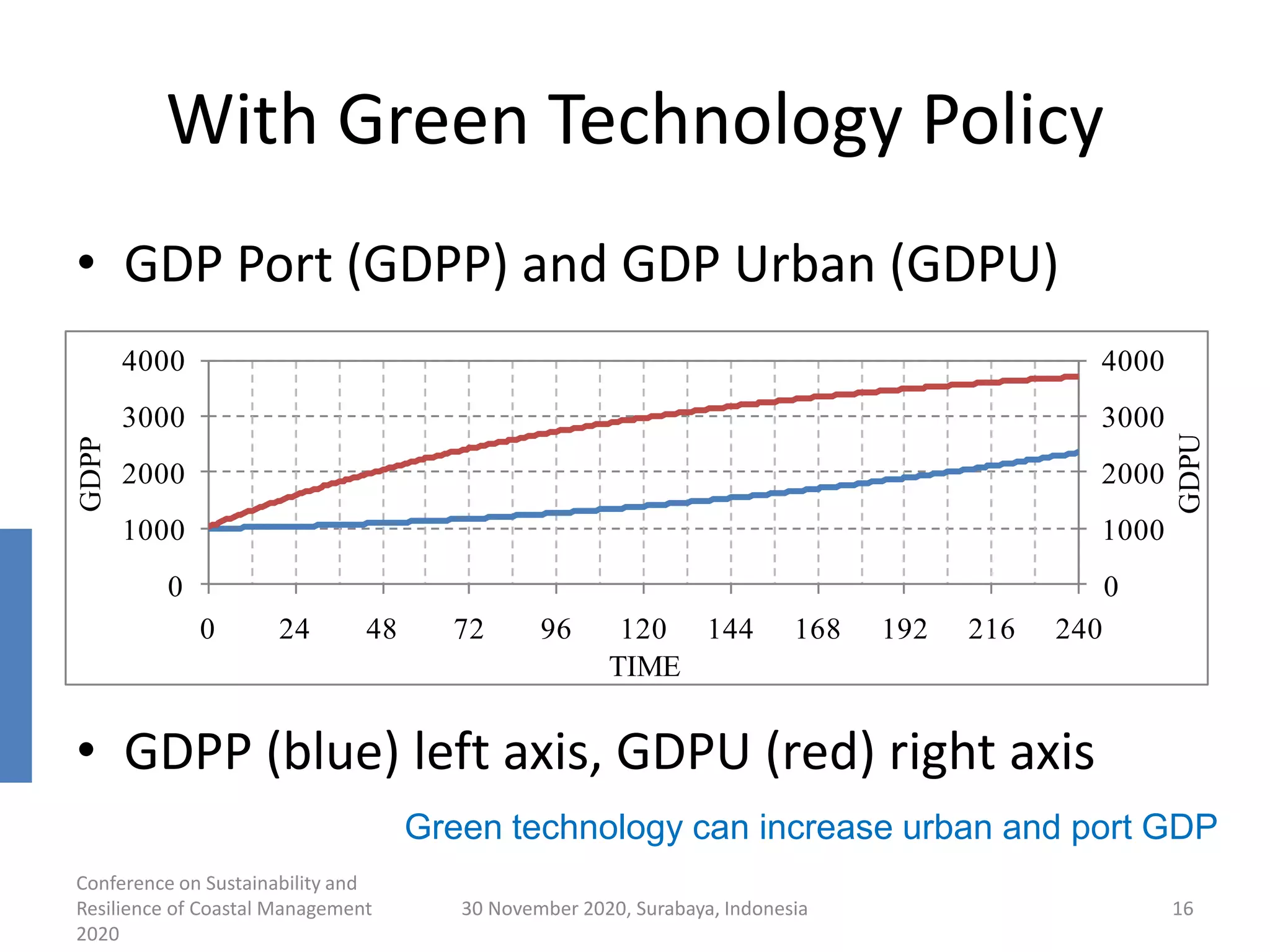 With Green Technology Policy
• GDP Port (GDPP) and GDP Urban (GDPU)
• GDPP (blue) left axis, GDPU (red) right axis
Conference on Sustainability and
Resilience of Coastal Management
2020
30 November 2020, Surabaya, Indonesia 16
0
1000
2000
3000
4000
0
1000
2000
3000
4000
0 24 48 72 96 120 144 168 192 216 240
GDPU
GDPP
TIME
Green technology can increase urban and port GDP
 
