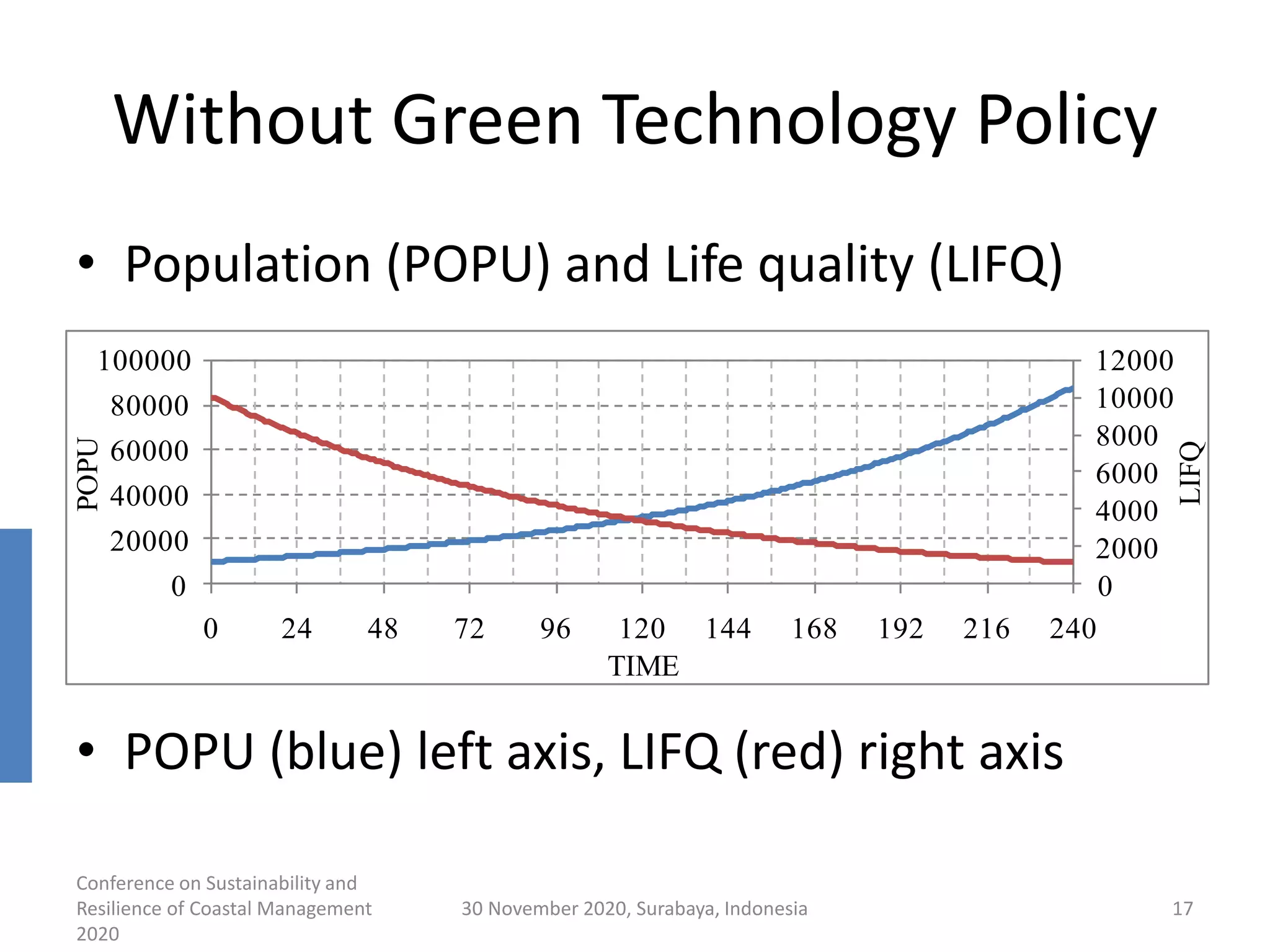 Without Green Technology Policy
• Population (POPU) and Life quality (LIFQ)
• POPU (blue) left axis, LIFQ (red) right axis
Conference on Sustainability and
Resilience of Coastal Management
2020
30 November 2020, Surabaya, Indonesia 17
0
2000
4000
6000
8000
10000
12000
0
20000
40000
60000
80000
100000
0 24 48 72 96 120 144 168 192 216 240
LIFQ
POPU
TIME
 