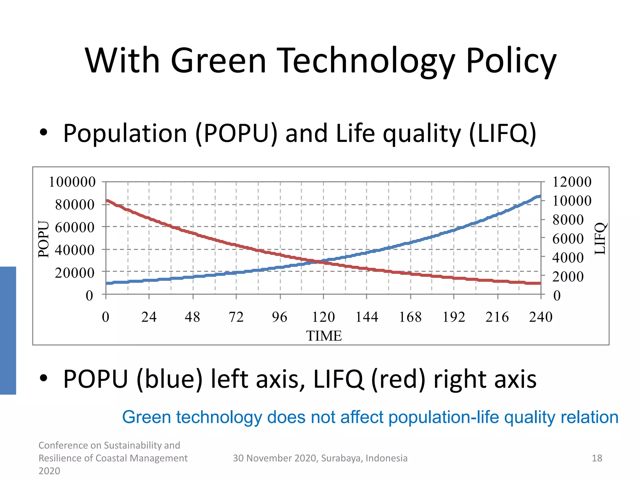 With Green Technology Policy
• Population (POPU) and Life quality (LIFQ)
• POPU (blue) left axis, LIFQ (red) right axis
Conference on Sustainability and
Resilience of Coastal Management
2020
30 November 2020, Surabaya, Indonesia 18
Green technology does not affect population-life quality relation
0
2000
4000
6000
8000
10000
12000
0
20000
40000
60000
80000
100000
0 24 48 72 96 120 144 168 192 216 240
LIFQ
POPU
TIME
 