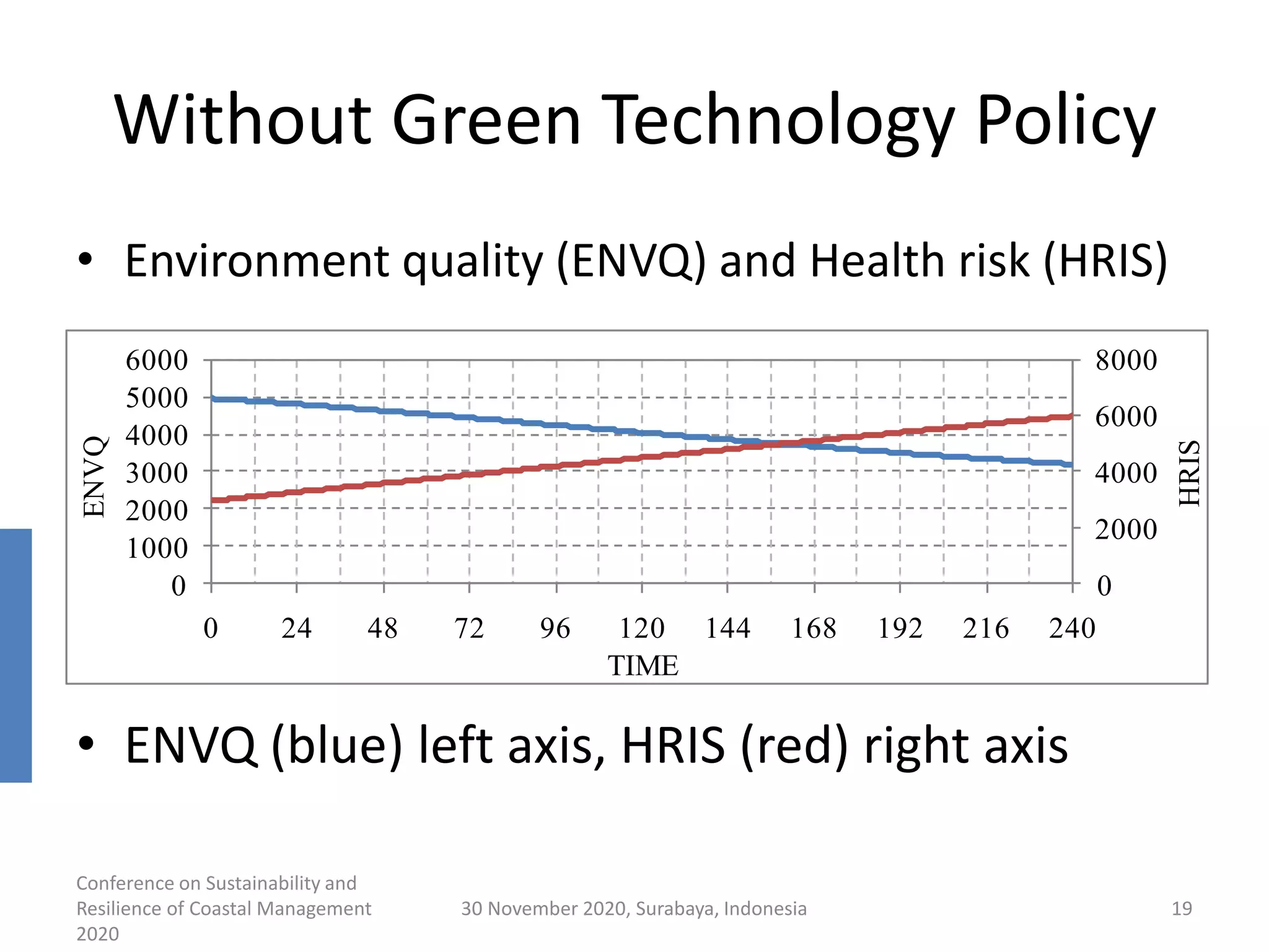 • Environment quality (ENVQ) and Health risk (HRIS)
• ENVQ (blue) left axis, HRIS (red) right axis
Without Green Technology Policy
Conference on Sustainability and
Resilience of Coastal Management
2020
30 November 2020, Surabaya, Indonesia 19
0
2000
4000
6000
8000
0
1000
2000
3000
4000
5000
6000
0 24 48 72 96 120 144 168 192 216 240
HRIS
ENVQ
TIME
 