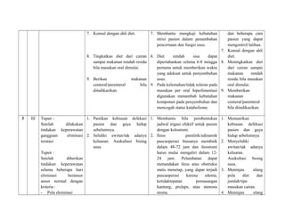 7. Konsul dengan ahli diet.

8. Tingkatkan diet dari cairan
sampai makanan rendah residu
bila masukan oral dimulai.
9. Berikan
centeral/parenteral
diindikasikan.

3

III

makanan
bila

7. Membantu mengkaji kebutuhan
ntrisi pasien dalam penambahan
pencernaan dan fungsi usus.

dan beberapa cara
pasien yang dapat
mengontrol latihan.
7. Konsul dengan ahli
8. Diet
rendah
sisa
dapat
diet.
dipertahankan selama 6-8 minggu 8. Meningkatkan diet
pertama untuk memberikan waktu
dari cairan sampai
yang adekuat untuk penyembuhan
makanan
rendah
usus.
residu bila masukan
9. Pada kelemahan/tidak toleran pada
oral dimulai.
masukan per oral hiperlimentasi 9. Memberikan
digunakan menambah kebutuhan
makanan
komponen pada penyembuhan dan
centeral/parenteral
mencegah status katabolisme.
bila diindikasikan.

Tupan :
1. Pastikan kebiasan defekasi 1. Membantu bila pembentukan
Setelah
dilakukan
pasien dan gaya hidup
jadwal irigasi efektif untuk pasien
tindakan keperawatan
sebelumnya.
dengan kolostomi.
gangguan
eliminasi 2. Selidiki awitan/tak adanya 2. Ileus
paralitik/adinamik
teratasi
keluaran. Auskultasi bising
pascaoperasi biasanya membaik
usus.
dalam 48-72 jam dan ileostomi
Tupen :
harus mulai mengaliri dalam 12Setelah
diberikan
24 jam. Pelambatan dapat
tindakan keperawatan
menandakan ileus atau obstruksi
selama beberapa hari
statis menetap, yang dapat terjadi
eliminasi
beransur
pascaoperasi
karena
edema,
ansur normal dengan
ketidaktepatan
pemasangan
kriteria :
kantung, prolaps, atau stenosis
- Pola eleminasi
stoma.

1. Memastikan
kebiasan defekasi
pasien dan gaya
hidup sebelumnya.
2. Menyelidiki
awitan/tak adanya
keluaran.
Auskultasi bising
usus.
3. Meninjau
ulang
pola
diet
dan
jumlah/tipe
masukan cairan.
4. Meninjau
ulang

 