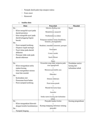  Nampak darah pada tinja ataupun mukus
 Feses encer
 Hemoroid
c. Analisa data
Data
Ds :
 Klien mengeluh nyeri pada
daerah perutnya
 klien mengeluh nyeri pada
daerah pinggang bagian
bawah.
Do :
 Perut nampak kembung
 Ekspresi wajah meringis
 Nyeri tekan pada daerah
abdomen
 Perasaan tidak enak pada
daerah abdomen
Ds :
 Klien mengatakan nafsu
makan kurang
 klien mengatakan merasa
mual dan muntah
Do :
 Kelemahan otot
 Penurunan berat badan
 Perut nampak kembung

Ds :
 Klien mengatakan khawatir
dengan kondisi kesehatannya
Do :
 Nampak bingung

Penyebab
Iskemia dinding usus
↓
Metabolisme aneaerob
↓
Pembentukan as.laktat
↓
Pelepasan mediator kimia (bradikinin,
histamin, prostaglandin)
↓
Modulasi, transduksi,transmisi, persepsi
↓
Nosiseptor
↓
Cortex cerebri
↓
Saraf efferent
↓
Nyeri
Persarafan yang tidak sempurna pada
usus aganglionik
↓
Menurun peristaltik usus
↓
Obstruksi
↓
Distensi abdomen
↓
Perut terasa penuh
↓
Muntah berwarna hijau
↓
Anoreksi
↓
Intake nutrisi kurang dari kebutuhan
tubuh.

Penyakit kanker kolon
↓

Kurang terpajang informasi tentang
penyakit
↓

Masalah
Nyeri

Perubahan nutrisi
kurang dari
kebutuhan tubuh

Kurang pengetahuan

 