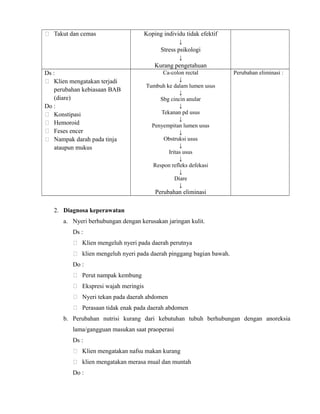  Takut dan cemas

Koping individu tidak efektif
↓

Stress psikologi
↓

Kurang pengetahuan
Ds :
 Klien mengatakan terjadi
perubahan kebiasaan BAB
(diare)
Do :
 Konstipasi
 Hemoroid
 Feses encer
 Nampak darah pada tinja
ataupun mukus

Ca-colon rectal
↓
Tumbuh ke dalam lumen usus
↓
Sbg cincin anular
↓
Tekanan pd usus
↓
Penyempitan lumen usus
↓
Obstruksi usus
↓
Iritas usus
↓
Respon refleks defekasi
↓
Diare
↓

Perubahan eliminasi :

Perubahan eliminasi
2. Diagnosa keperawatan
a. Nyeri berhubungan dengan kerusakan jaringan kulit.
Ds :
 Klien mengeluh nyeri pada daerah perutnya
 klien mengeluh nyeri pada daerah pinggang bagian bawah.
Do :
 Perut nampak kembung
 Ekspresi wajah meringis
 Nyeri tekan pada daerah abdomen
 Perasaan tidak enak pada daerah abdomen
b. Perubahan nutrisi kurang dari kebutuhan tubuh berhubungan dengan anoreksia
lama/gangguan masukan saat praoperasi
Ds :
 Klien mengatakan nafsu makan kurang
 klien mengatakan merasa mual dan muntah
Do :

 