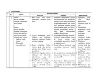 3. Perencanaan
N
o

1

DX

I

Tujuan

Tupan :
Setelah diberikan
tindakan keperawatan
nyeri teratasi.
Tupen :
Setelah diberikan
tindakan keperawatan
selama beberapa hari
nyeri beransur-ansur
hilang dengan kriteria :
- Ekspresi wajah
tenang
- Klien tidak
mengeluh nyeri

Rencana tindakan
Intervensi

Rasional

1) Kaji nyeri, catat lokasi, 1) Membantu mengevaluasi derajat
karakteristik, intensitas (skala
ketidaknyamanan dan keefektifan
0-10).
analgesik atau dapat menyatakan
terjadinya komplikasi, mis; karena
nyeri abdominal biasanya terasa
secara bertahap pada hari ketigakeempat Menurunkan ansietas /
takut
dapat
meningkatkan
relaksasi / kenyamanan.
2) Dorong penggunaan teknik 2) Menurunkan kekakuan otot/sendi.
relaksasi, mis; bimbingan
Ambulasi mengembalikan organ
imajinasi, visualisasi. Berikan
ke
posisi
normal
dan
aktivitas senggang
meningkatkan kembalinya fungsi
ke tingkat normal.
3) Bantu melakukan latihan 3) Diduga inflamasi peritoneal, yang
rentang gerak dan dorong
memerlukan intervensi medik
ambulasi dini. Hindari posisi
cepat.
duduk lama.
4) Selidiki dan laporkan adanya 4) Menurunkan nyeri, meningkatkan
kekakuan otot abdominal,
kenyamanan, khususnya setelah
kehati-hatian
yang
tak
perbaikan AP.
disengaja, dan nyeri tekan.
5) Berikan obat sesuai indikasi, 5) Menurunkan
ketidaknyamanan
mis;
narkotik,
analgesik,
lokal, menurunkan edema dan
analgesik dikontrol pasien
meningkatkan penyembuhan luka
(ADP).
perineal.

Implementasi

1. Memantau
nyeri,
catat
lokasi,
karakteristik,
intensitas (skala 010).
2. Mengajukan
penggunaan teknik
relaksasi,
mis;
bimbingan
imajinasi,
visualisasi. Berikan
aktivitas senggang.
3. Membantu
melakukan latihan
rentang gerak dan
dorong
ambulasi
dini. Hindari posisi
duduk lama.
4. Melaporkan adanya
kekakuan
otot
abdominal, kehatihatian yang tak
disengaja, dan nyeri
tekan.
5. Memberikan obat
sesuai indikasi, mis;

 