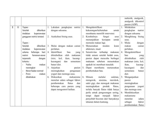 2

II

Tupan :
1. Lakukan pengkajian nutrisi 1.
Setelah
diberikan
dengan seksama.
tindakan
keperawatan
gangguan nutrisi teratasi
2. Auskultasi bising usus.
2.

1.

Tupen :
Setelah
diberikan
tindakan
keperawatan
selama beberapa hari
nutrisi
beransur-ansur
terpenuhi
dengan
kriteria :
- Nafsu
makan
meningkat
- Berat badan normal
- Porsi
makan
dihabiskan

3.

3.
4.

5.

6.

Mengidentifikasi
kekurangan/kebutuhan
untuk
membantu memilih intervensi.
Kembalinya
fungsi
usus
menunjukkan kesiapan untuk
memulai makan lagi.
Mulai dengan makan cairan 3. Menurunkan
insiden
kram
perlahan.
abdomen, mual.
Identifikasi
bau
yang 4. Sensitivitas terhadap makanan
ditimbulkan oleh makanan
tidak umum setelah bedah usus,
(mis; kol, ikan, kacangpasien dapat mencoba berbagai
kacangan) dan sementara
makanan sebelum menentukan
batasi diet.
apakah ini membuat masalah.
Anjurkan
pasien 5. Dapat membantu menurunkan
meningkatkan
pengunaan
pembentukan bau.
yogurt dan mentega susu.
Diskusikan
mekanisme 6. Minum
melalui
sedotan,
menelan udara sebagai faktor
mengorok, ansietas, merokok,
pembentukan
flatus
dan
sakit gigi, dan meneguk makanan
beberapa cara pasien yang
meningkatkan produk flatus,
dapat mengontrol latihan.
terlalu banyak flatus tidak hanya
perlu untuk pengosongan sering,
tetapi dapat menjadi faktor
penyebab bocoran dari banyaknya
tekanan dalam kantung.

2.

4.

5.

6.

narkotik, analgesik,
analgesik dikontrol
pasien (ADP).
Melakukan
pengkajian nutrisi
dengan seksama.
Menghitung bising
usus.
Mulai
dengan
makan
cairan
perlahan.
Mengidentifikasi
bau
yang
ditimbulkan
oleh
makanan (mis; kol,
ikan,
kacangkacangan)
dan
sementara
batasi
diet.
Menganjurkan
pasien
meningkatkan
pengunaan yogurt
dan mentega susu
Mendiskusikan
mekanisme
menelan
udara
sebagai
faktor
pembentukan flatus

 
