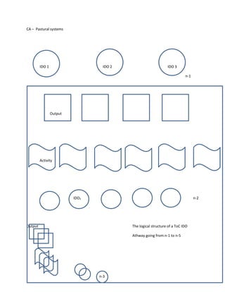 n-3
CA – Pastural systems
IDO 1 IDO 2 IDO 3
n-1
Output
Activity
IDO2 n-2
Output The logical structure of a ToC IDO
Athway going from n-1 to n-5
 