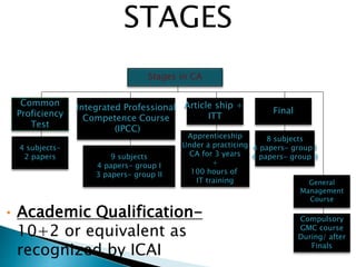 STAGES
Stages in CA
Common
Proficiency
Test
Integrated Professional
Competence Course
(IPCC)
Final
4 subjects-
2 papers 9 subjects
4 papers- group I
3 papers- group II
Article ship +
ITT
Apprenticeship
Under a practicing
CA for 3 years
+
100 hours of
IT training
8 subjects
4 papers- group I
4 papers- group II
General
Management
Course
Compulsory
GMC course
During/ after
Finals
• Academic Qualification-
10+2 or equivalent as
recognized by ICAI
 