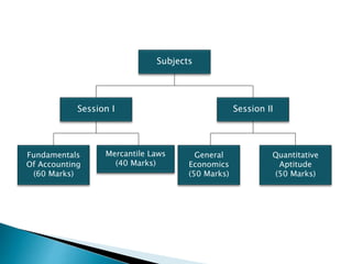 Subjects
Session IISession I
Mercantile Laws
(40 Marks)
Fundamentals
Of Accounting
(60 Marks)
Quantitative
Aptitude
(50 Marks)
General
Economics
(50 Marks)
 