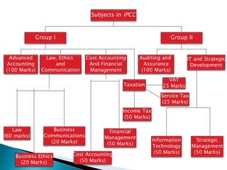 Subjects in IPCC
Group IIGroup I
Law, Ethics
and
Communication
Advanced
Accounting
(100 Marks)
IT and Strategic
Development
Auditing and
Assurance
(100 Marks)
Information
Technology
(50 Marks)
Strategic
Management
(50 Marks)
Business
Communications
(20 Marks)
Business Ethics
(20 Marks)
Law
(60 marks)
Cost Accounting
And Financial
Management
Cost Accounting
(50 Marks)
Financial
Management
(50 Marks)
Taxation
VAT
(25 Marks)
Service Tax
(25 Marks)
Income Tax
(50 Marks)
 