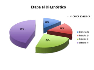 Etapa al Diagnóstico
Sin Estadio
Estadio I/II
Estadio III
Estadio IV
- El CPNCP 80-85% CP
45%
25%
14%
16%
 
