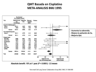 QMT Basada en Cisplatino
META-ANALISIS BMJ 1995
- Aumenta la sobrevida.
- Mejora la paliación de Sx.
- Mejoría QoL
 