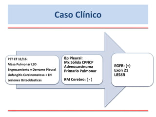 PET CT 11/16:
Masa Pulmonar LSD
Engrosamiento y Derrame Pleural
Linfangitis Carcinomatosa + LN
Lesiones Osteoblásticas
Bp Pleural:
Mx Sólida CPNCP
Adenocarcinoma
Primario Pulmonar
RM Cerebro: ( - )
EGFR: (+)
Exon 21
L858R
Caso Clínico
 