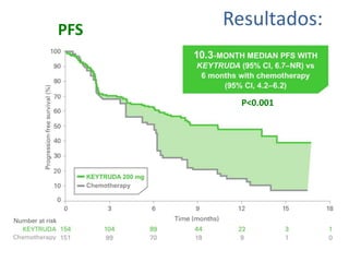 Resultados:PFS
P<0.001
 