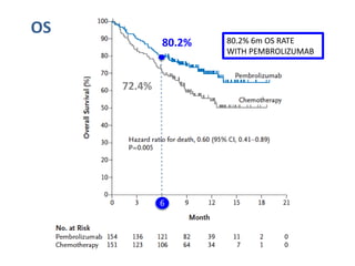 9
80.2%
72.4%
80.2% 6m OS RATE
WITH PEMBROLIZUMAB
OS
 