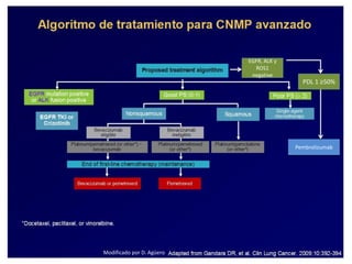 PDL 1 ≥50%
EGFR, ALK y
ROS1
negative
Pembrolizumab
Modificado por D. Agüero
 