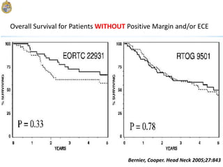 Overall Survival for Patients WITHOUT Positive Margin and/or ECE
Bernier, Cooper. Head Neck 2005;27:843
 