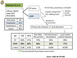 100 pts, HNSCC
stage III/IV
Resecables
RT alone
CCRT
RT: 66-72Gy, conventional, 1.8-2Gy/fx
5yr OS RFS
Dist. Mets-
free survival
OS with primary
site preserve
Local control
without resection
RT 48% 51% 75% 34% 45%
CCRT 50% 62% 84% 42% 77%
p value 0.55 0.04 0.09 0.004 <0.001
Oral cavity 4%
Oropharynx 44%
Hypopharynx 16%
Larynx 36%
Aldelstein DJ et al
Cancer 2000; 88: 876-883
Cisplatin: 20mg/m2/d
5FU: 1000mg/m2/d
Infusion,
D1-D4
D22-D25
Primary site resection +/- neck dissection
Residual dz
or recurrence
Survival benefit from better local control
 