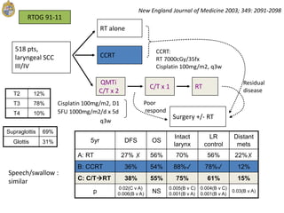 New England Journal of Medicine 2003; 349: 2091-2098
RTOG 91-11
518 pts,
laryngeal SCC
III/IV
Surgery +/- RT
QMTi
C/T x 2
Cisplatin 100mg/m2, D1
5FU 1000mg/m2/d x 5d
q3w
CCRT
RT
CCRT:
RT 7000cGy/35fx
Cisplatin 100mg/m2, q3w
C/T x 1
Residual
disease
Poor
respond
5yr DFS OS
Intact
larynx
LR
control
Distant
mets
A: RT 27% ✗ 56% 70% 56% 22%✗
B: CCRT 36% 54% 88%✓ 78%✓ 12%
C: C/TRT 38% 55% 75% 61% 15%
p
0.02(C v A)
0.006(B v A) NS
0.005(B v C)
0.001(B v A)
0.004(B v C)
0.001(B v A)
0.03(B v A)
RT alone
Speech/swallow :
similar
T2 12%
T3 78%
T4 10%
Supraglottis 69%
Glottis 31%
 