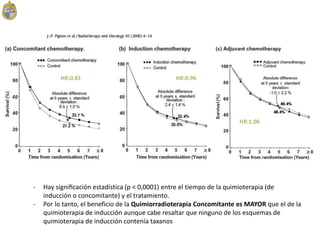 - Hay significación estadística (p < 0,0001) entre el tiempo de la quimioterapia (de
inducción o concomitante) y el tratamiento.
- Por lo tanto, el beneficio de la Quimiorradioterapia Concomitante es MAYOR que el de la
quimioterapia de inducción aunque cabe resaltar que ninguno de los esquemas de
quimioterapia de inducción contenía taxanos
HR:0.81 HR:0.96
HR:1.06
 