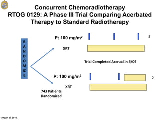 Concurrent Chemoradiotherapy
RTOG 0129: A Phase III Trial Comparing Acerbated
Therapy to Standard Radiotherapy
R
A
N
D
O
M
IZ
E P: 100 mg/m2
XRT
XRT
P: 100 mg/m2
Trial Completed Accrual in 6/05
Ang et al, 2010.
743 Patients
Randomized
3
2
 