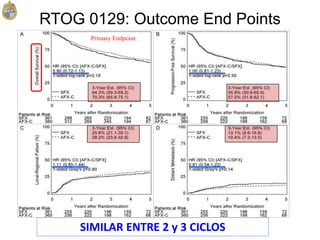 RTOG 0129: Outcome End Points
Primary Endpoint
Ang et al, 2010.
SIMILAR ENTRE 2 y 3 CICLOS
 